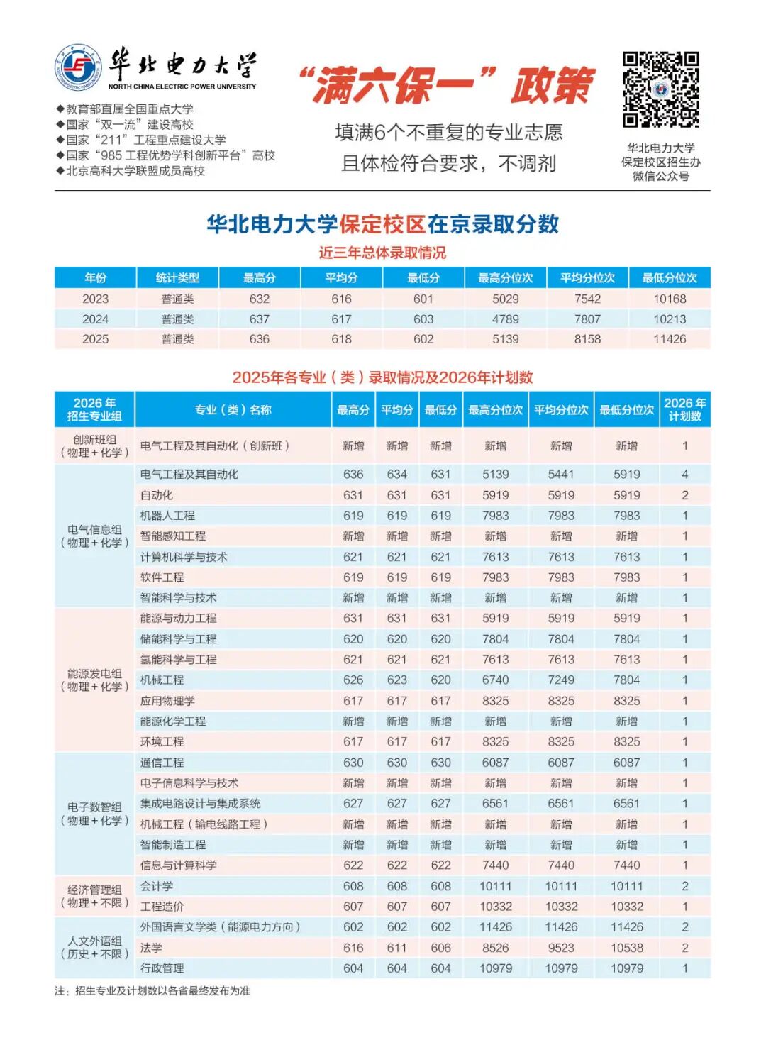 华北电力大学（保定）2026年在京招生计划及招生专业