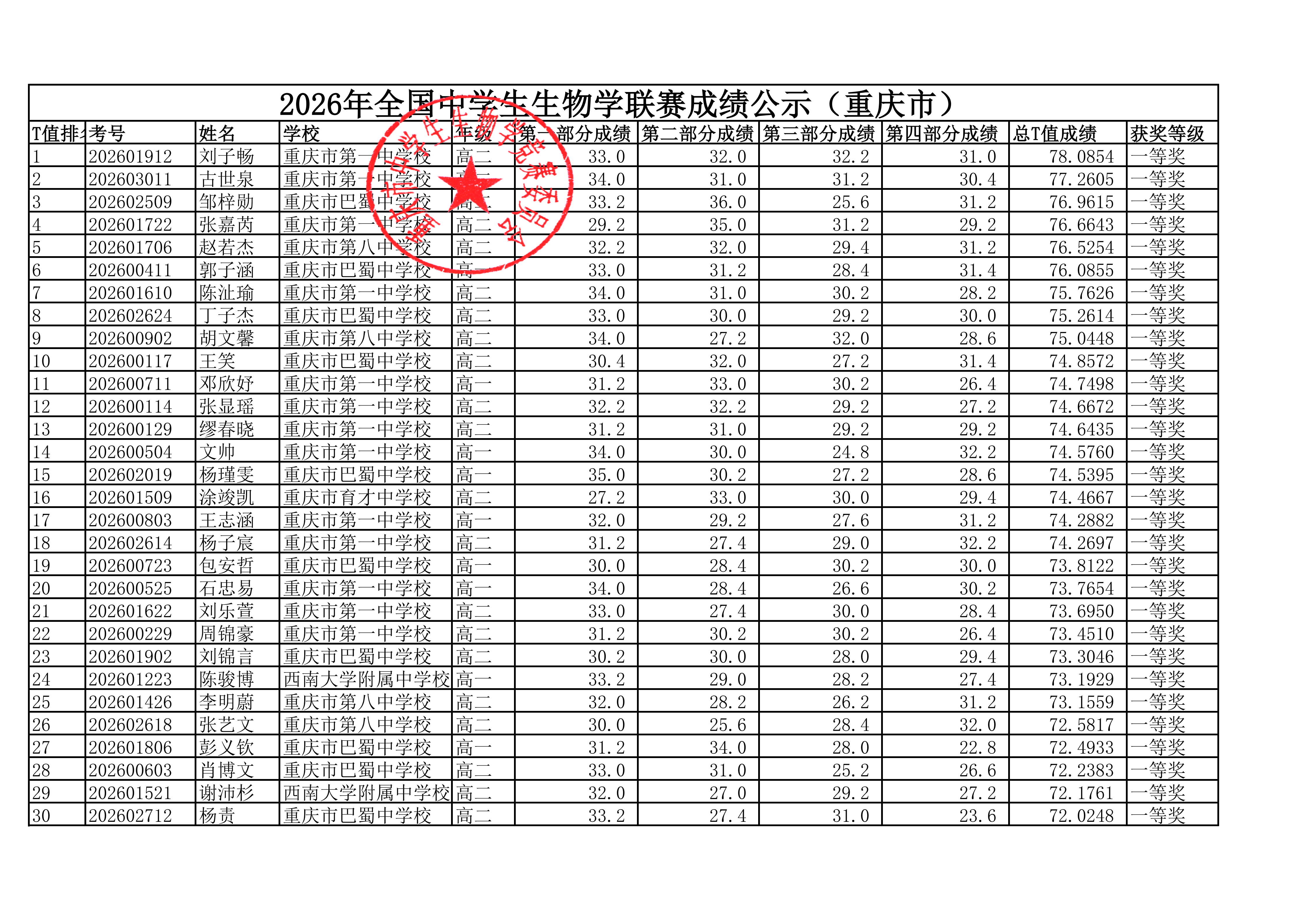 2026年全国中学生生物学联赛重庆赛区省一成绩公示