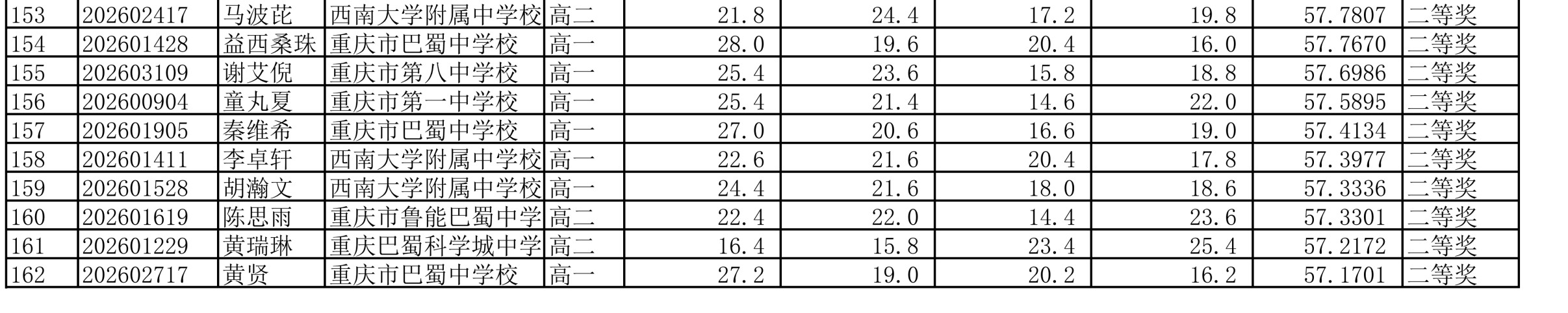 2026年全国中学生生物学联赛重庆赛区省二成绩公示
