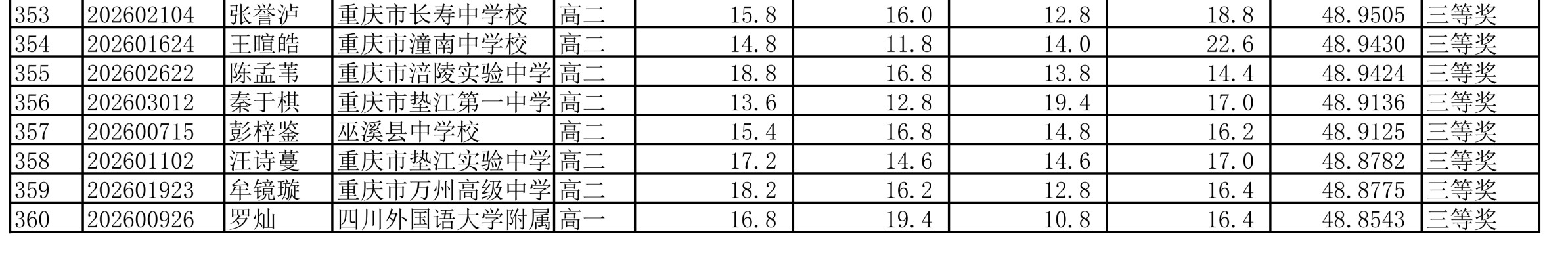 2026年全国中学生生物学联赛重庆赛区省三成绩公示