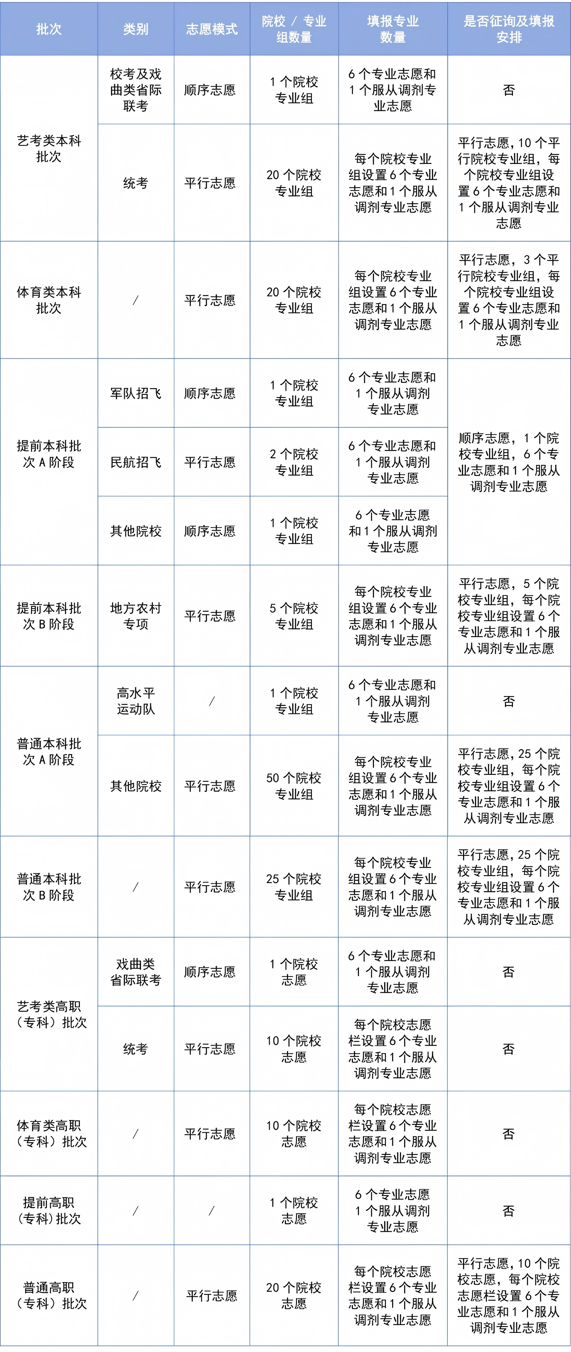 2026天津高考志愿填报整体安排