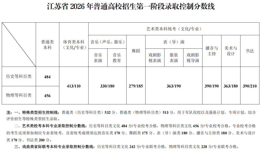 2026江苏高考录取最低控制分数线