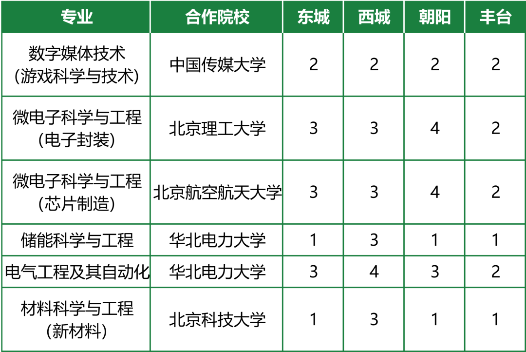 北方工业大学2026在京提前批B段双培计划招生计划及专业