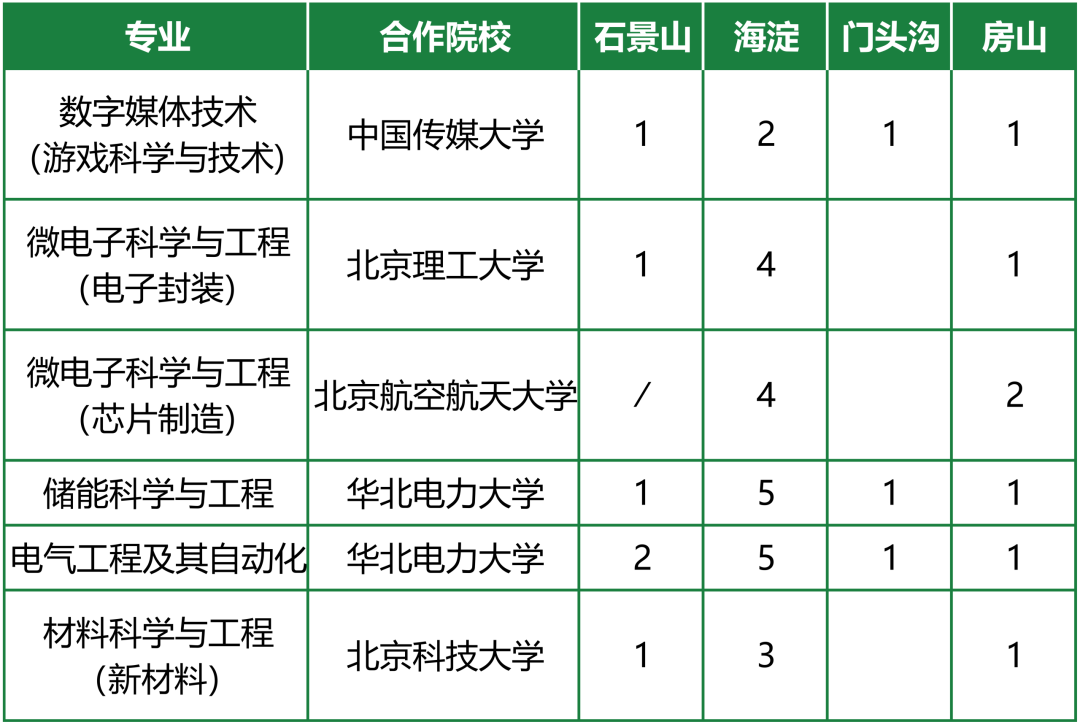 北方工业大学2026在京提前批B段双培计划招生计划及专业