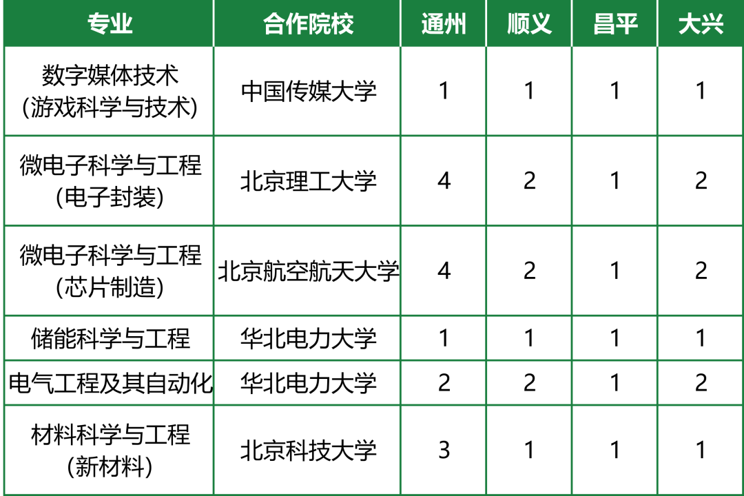 北方工业大学2026在京提前批B段双培计划招生计划及专业