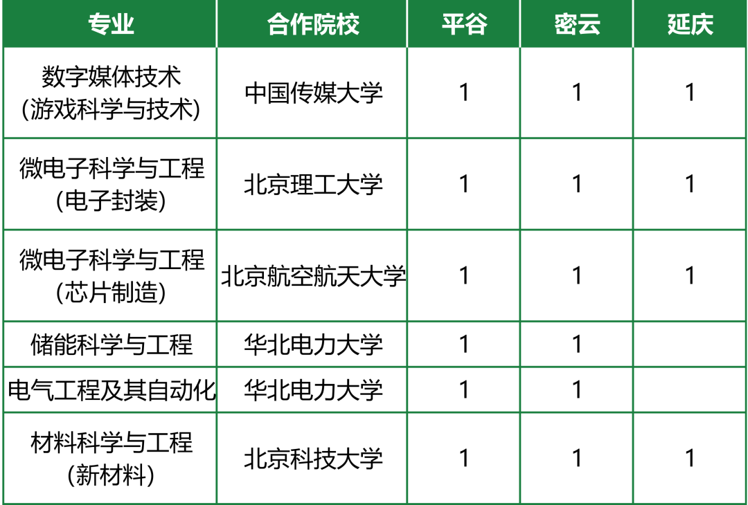 北方工业大学2026在京提前批B段双培计划招生计划及专业