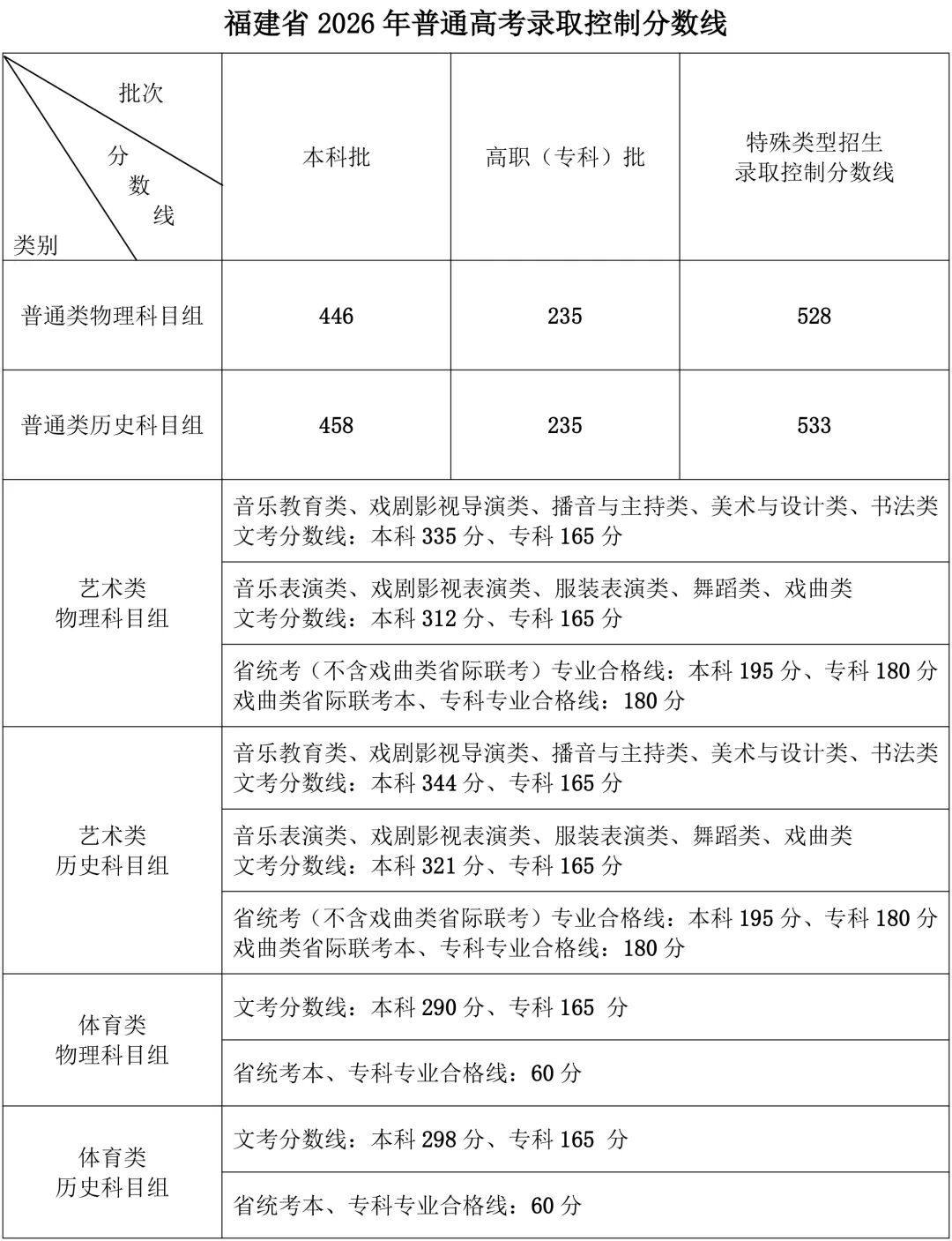 2026福建高考录取最低控制分数线