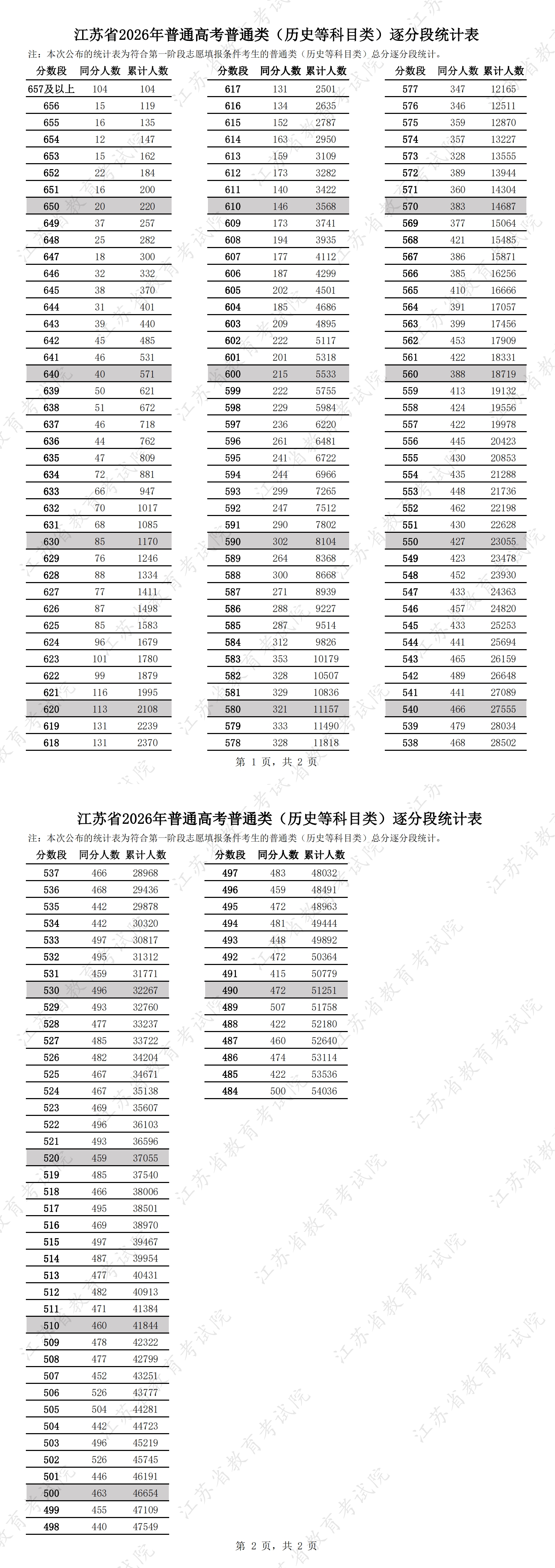 2026江苏高考成绩一分一段表