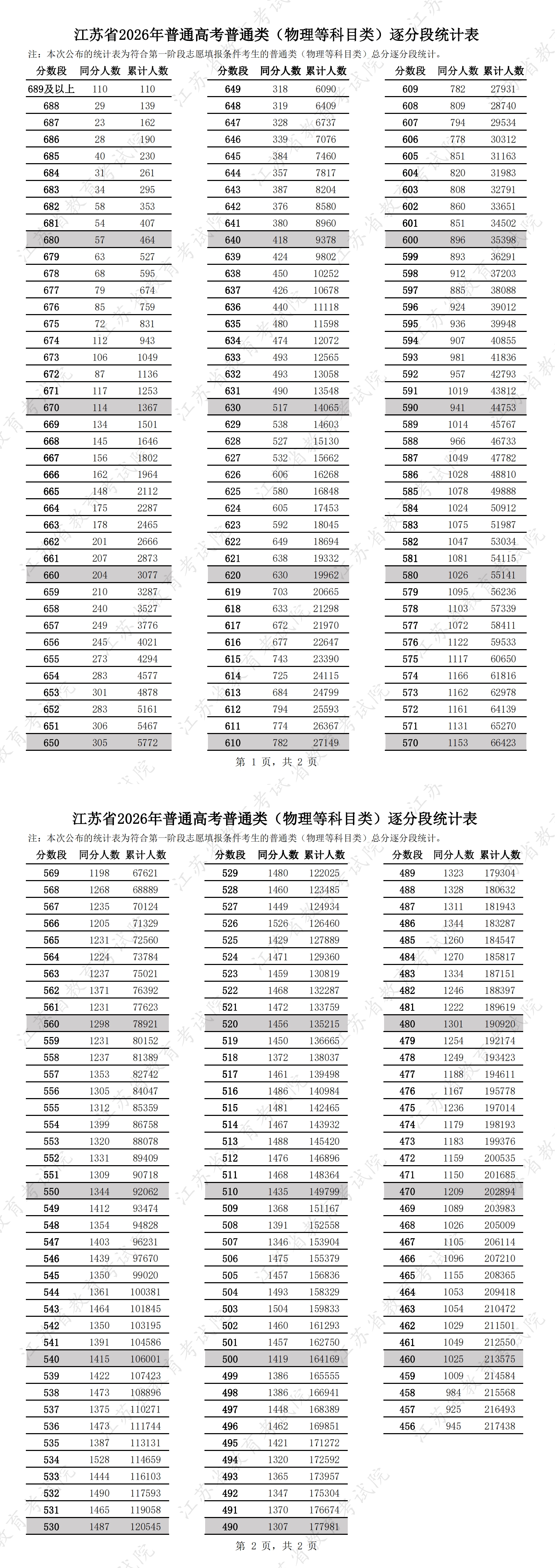 2026江苏高考成绩一分一段表