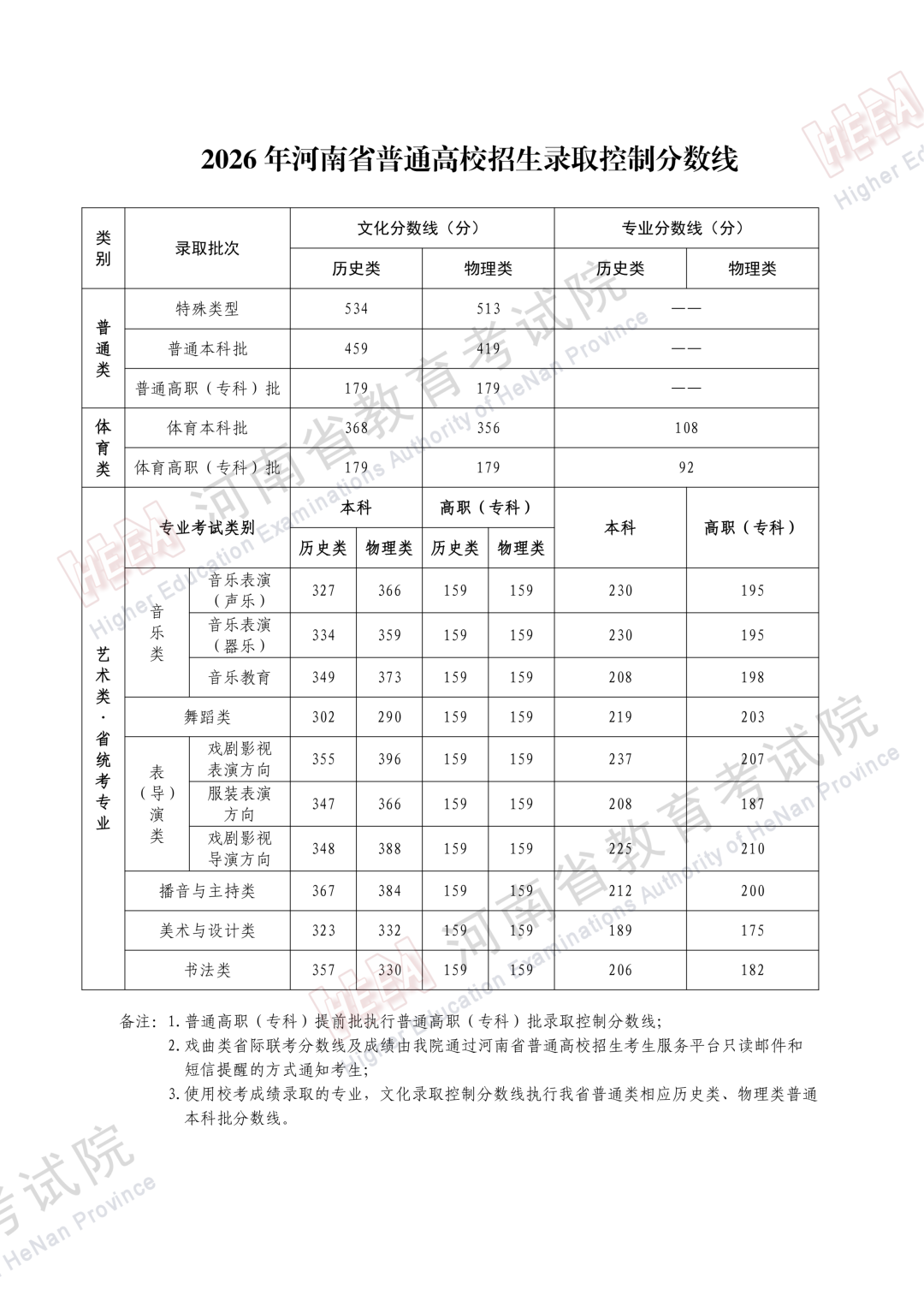 2026河南高考录取最低控制分数线