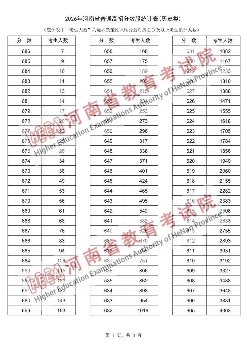 2026河南高考成绩一分一段表（历史类）