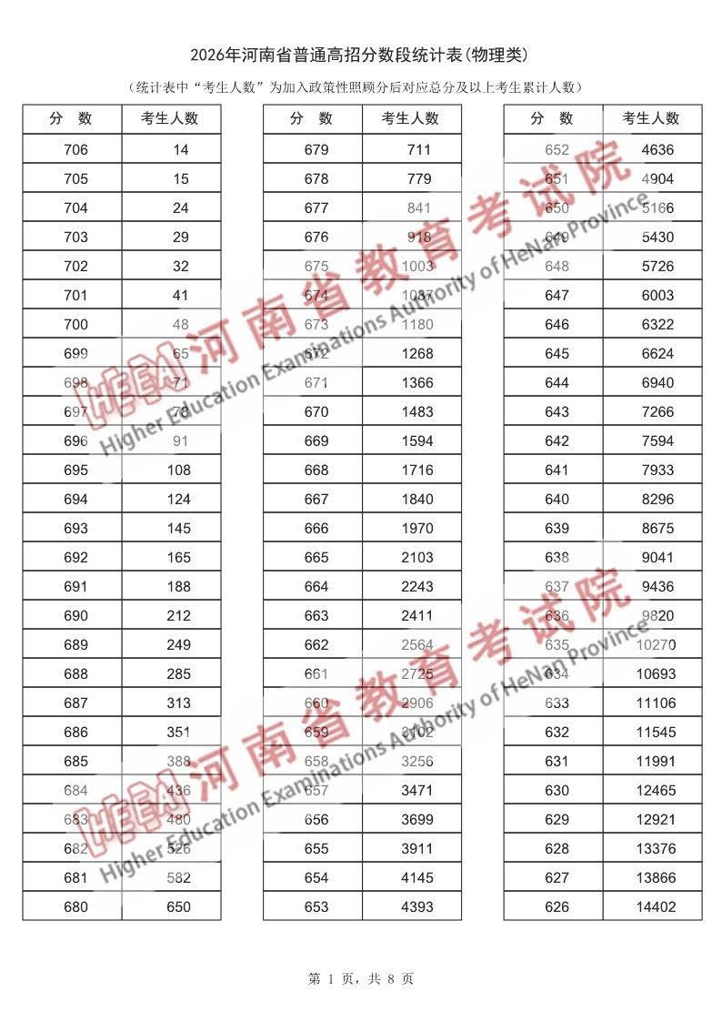 2026河南高考成绩一分一段表（物理类）