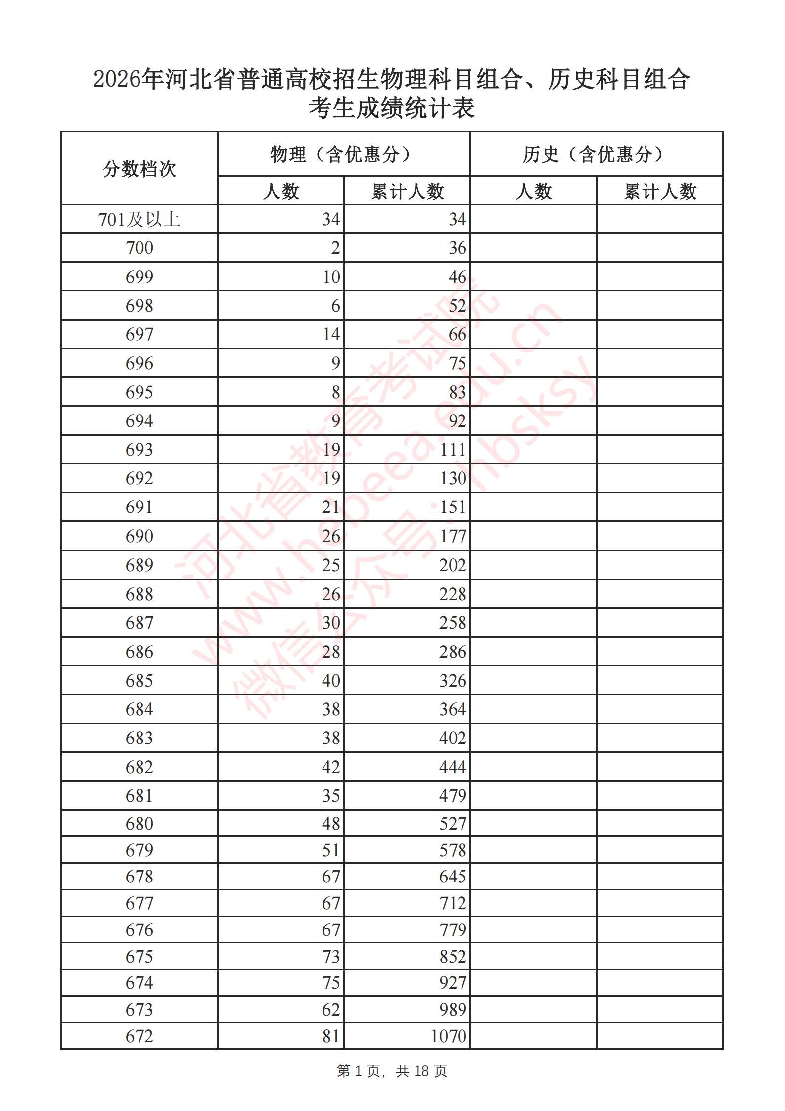 2026河北高考成绩一分一段表