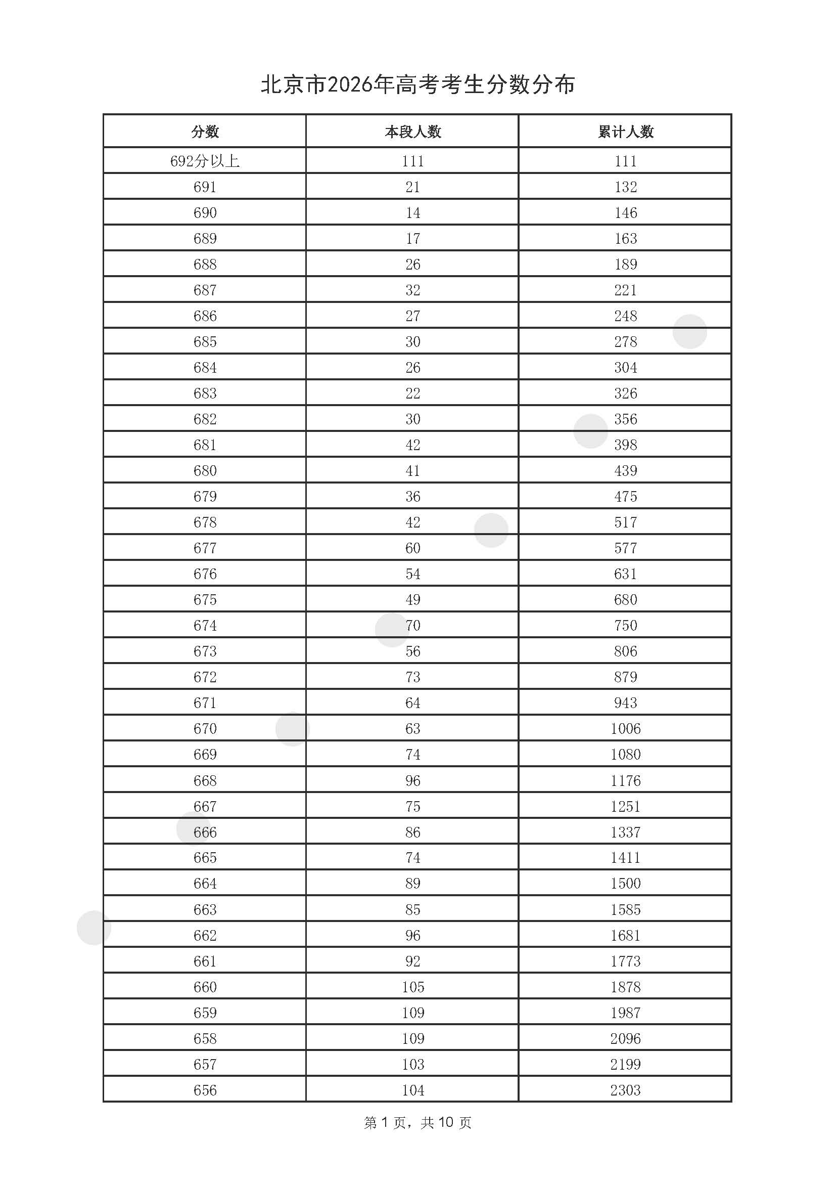 2026北京高考成绩一分一段表
