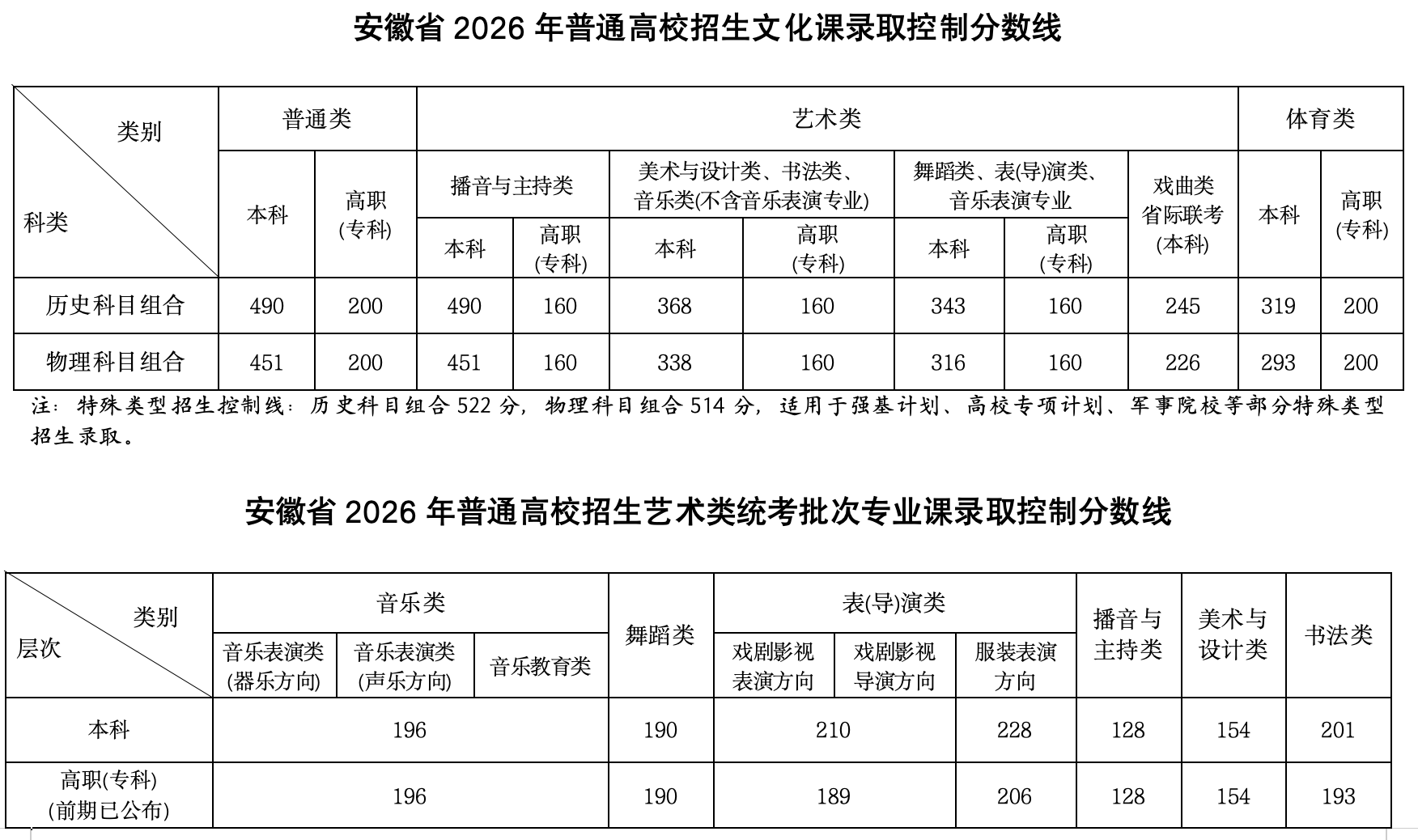 2026安徽高考录取最低控制分数线