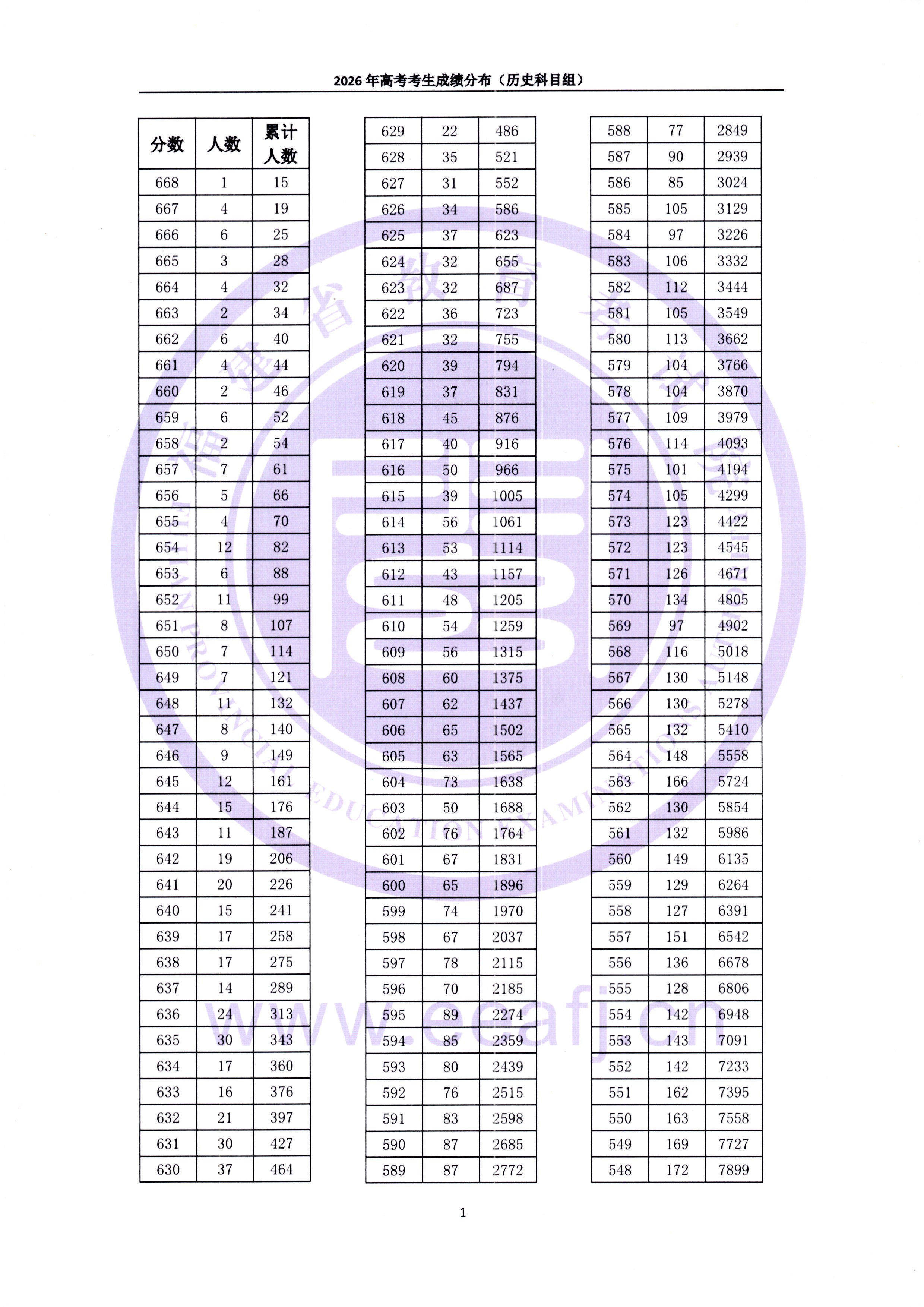 2026福建高考成绩一分一段表（历史类）
