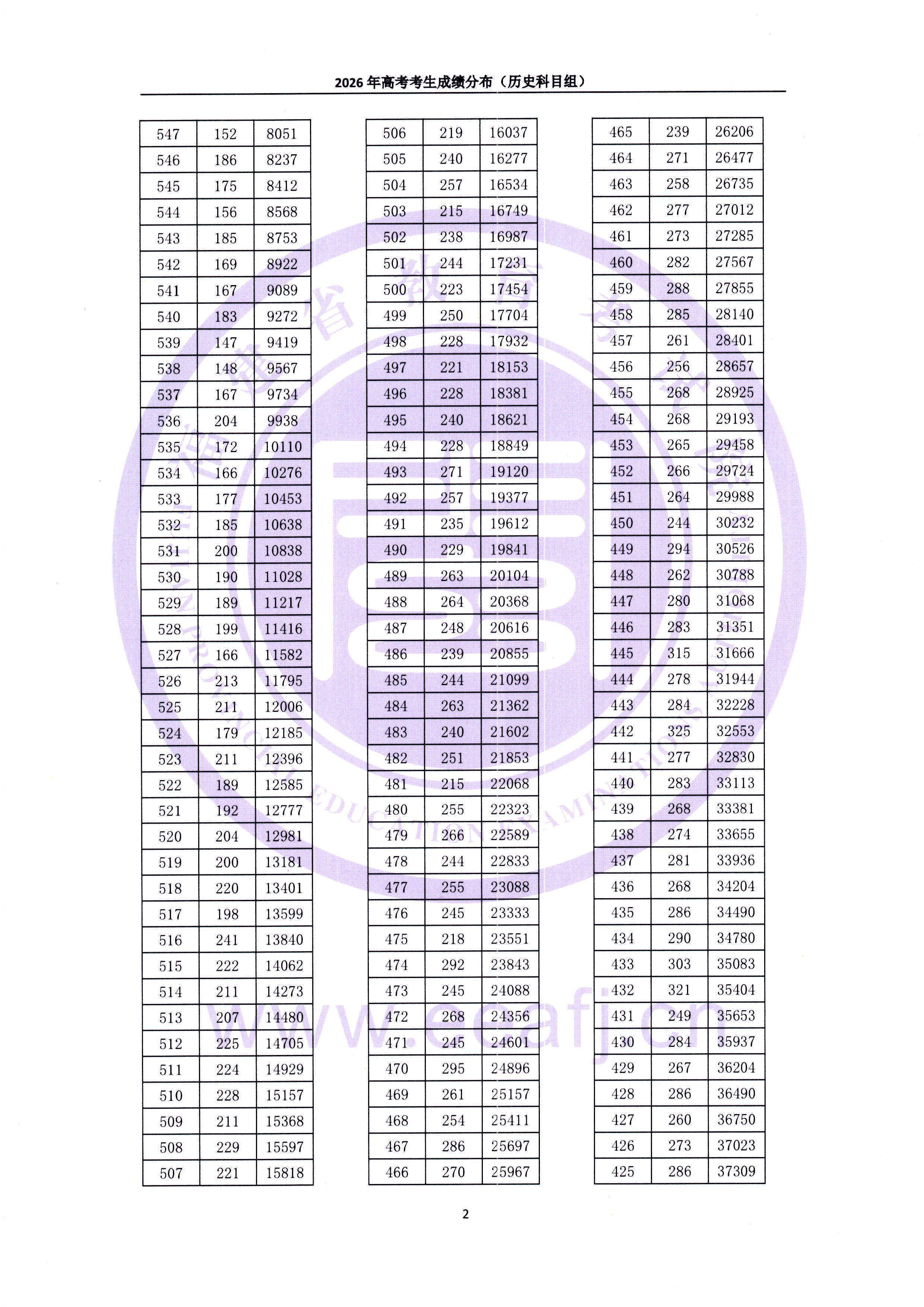 2026福建高考成绩一分一段表（历史类）