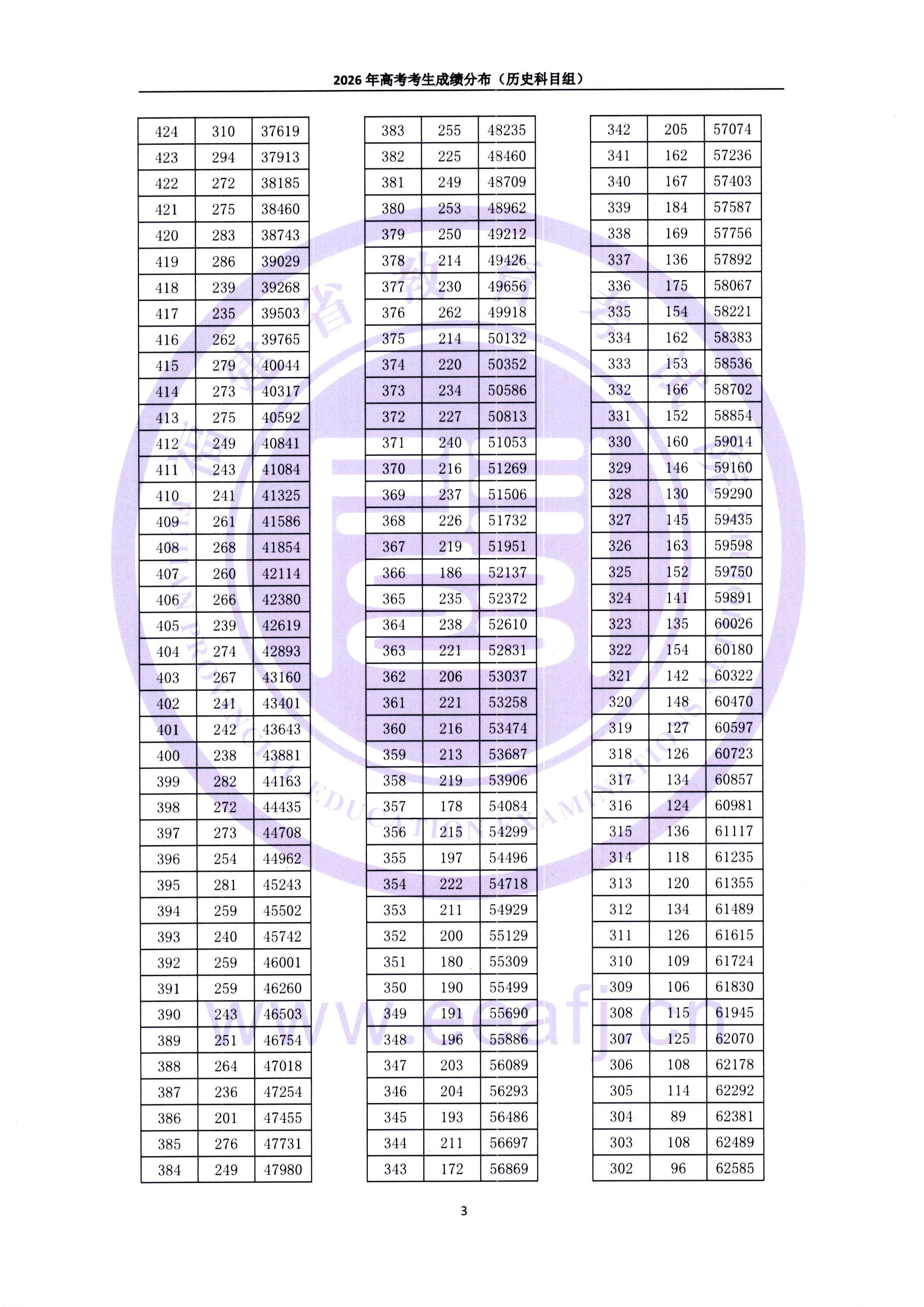 2026福建高考成绩一分一段表（历史类）