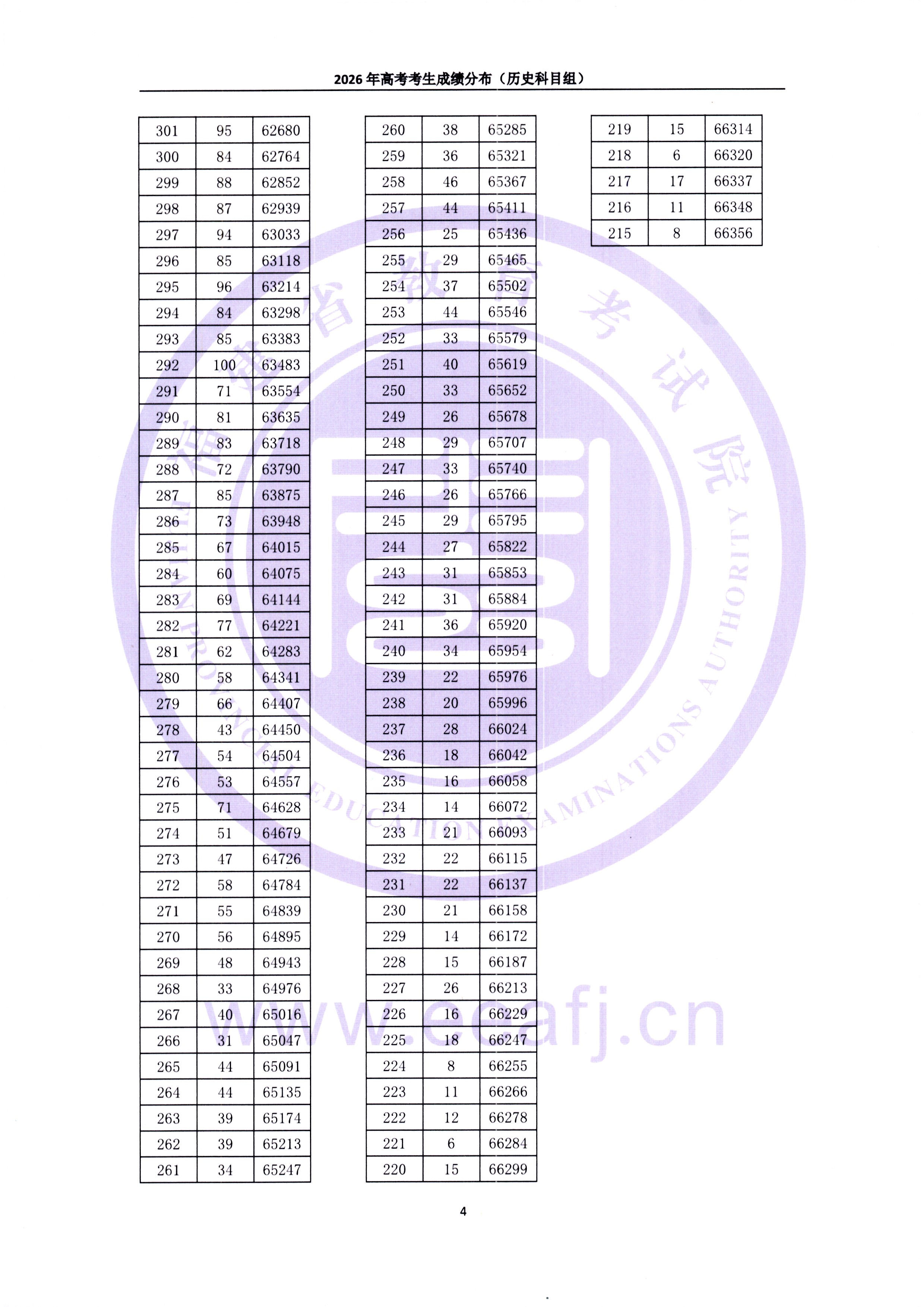 2026福建高考成绩一分一段表（历史类）