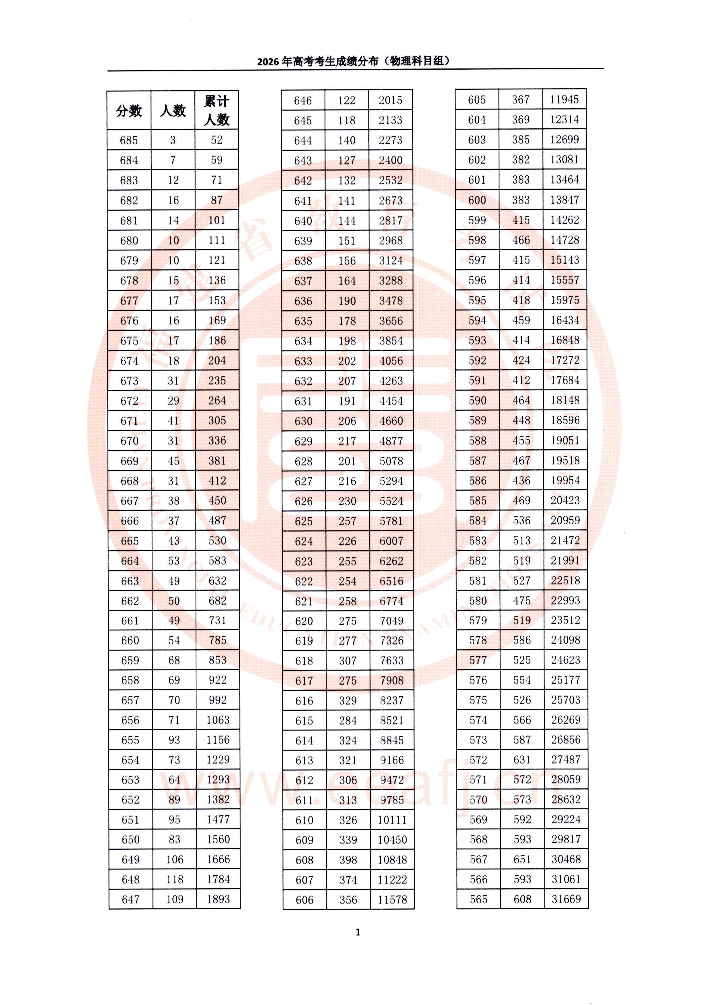 2026福建高考成绩一分一段表（物理类）