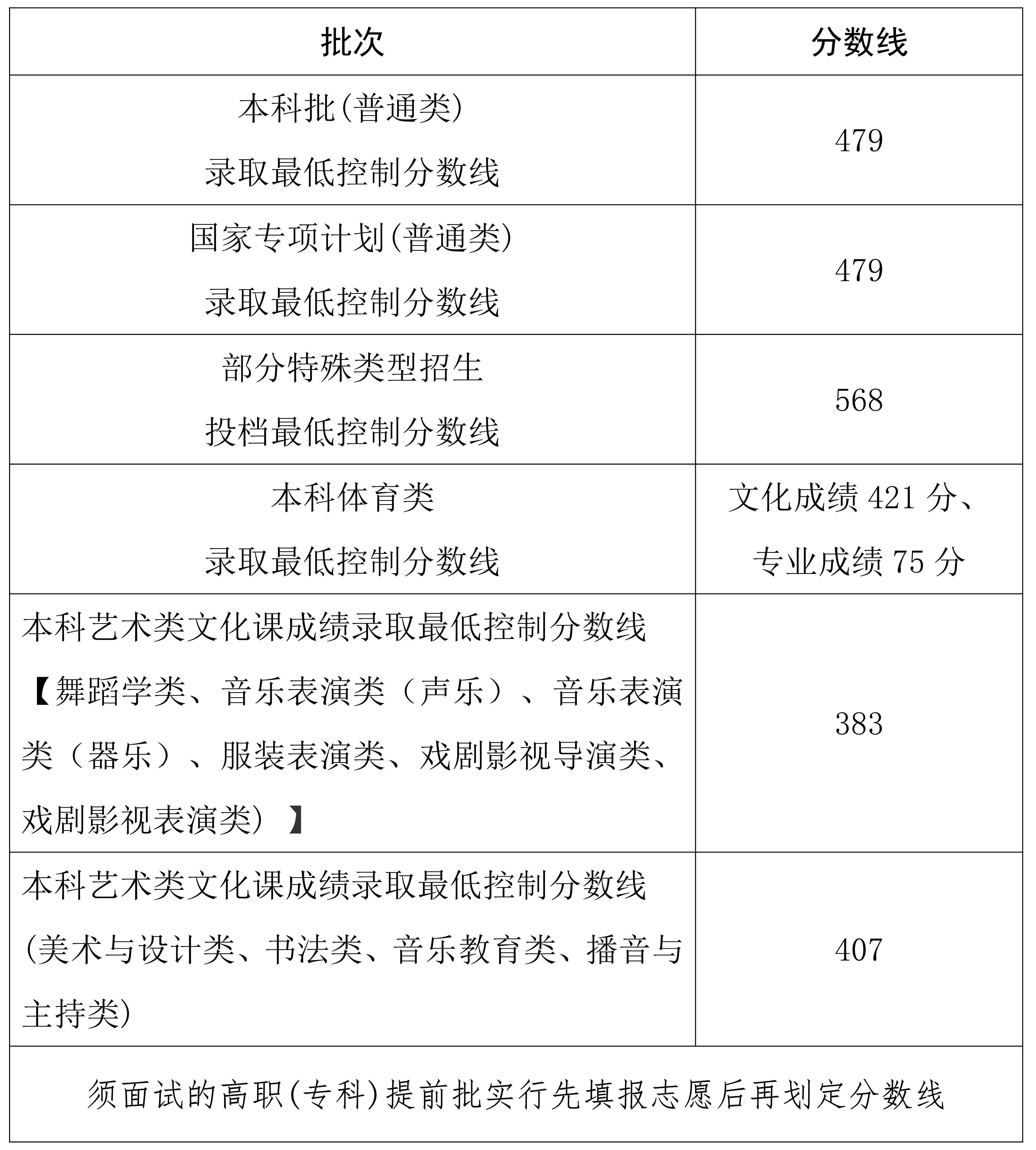 2026海南高考录取最低控制分数线