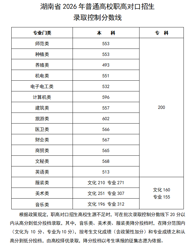 2026湖南高考录取最低控制分数线