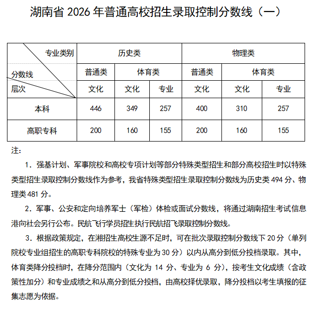 2026湖南高考录取最低控制分数线