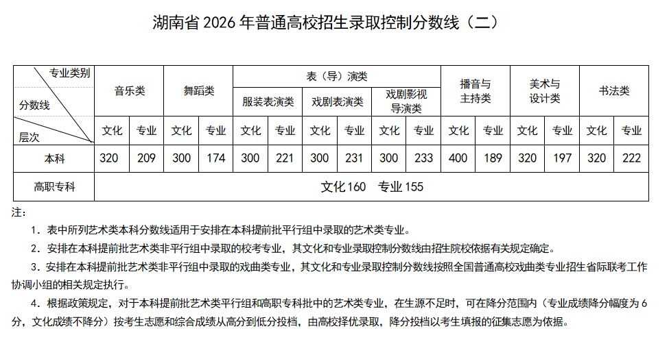 2026湖南高考录取最低控制分数线