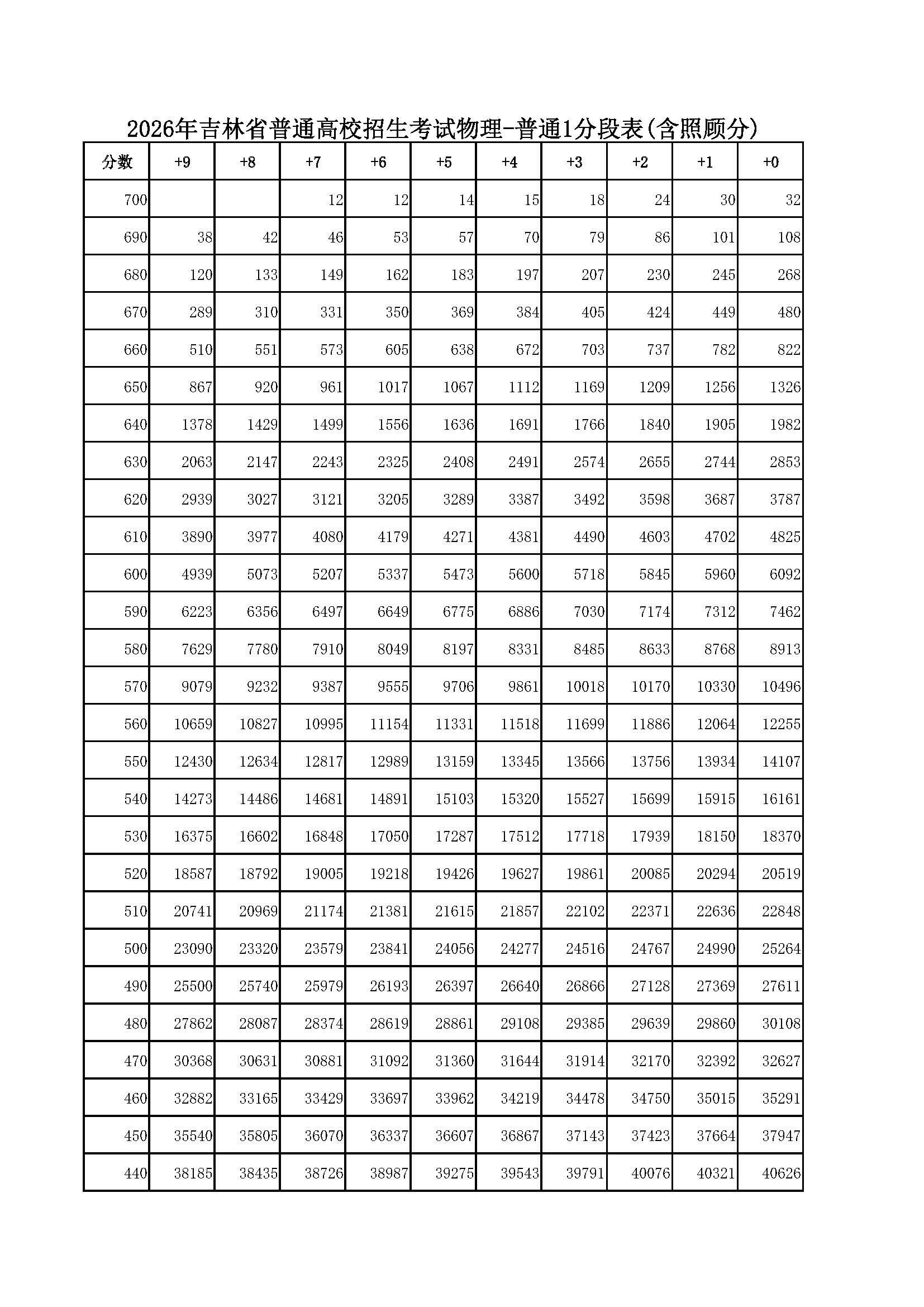 2026吉林高考成绩一分一段表（物理类）