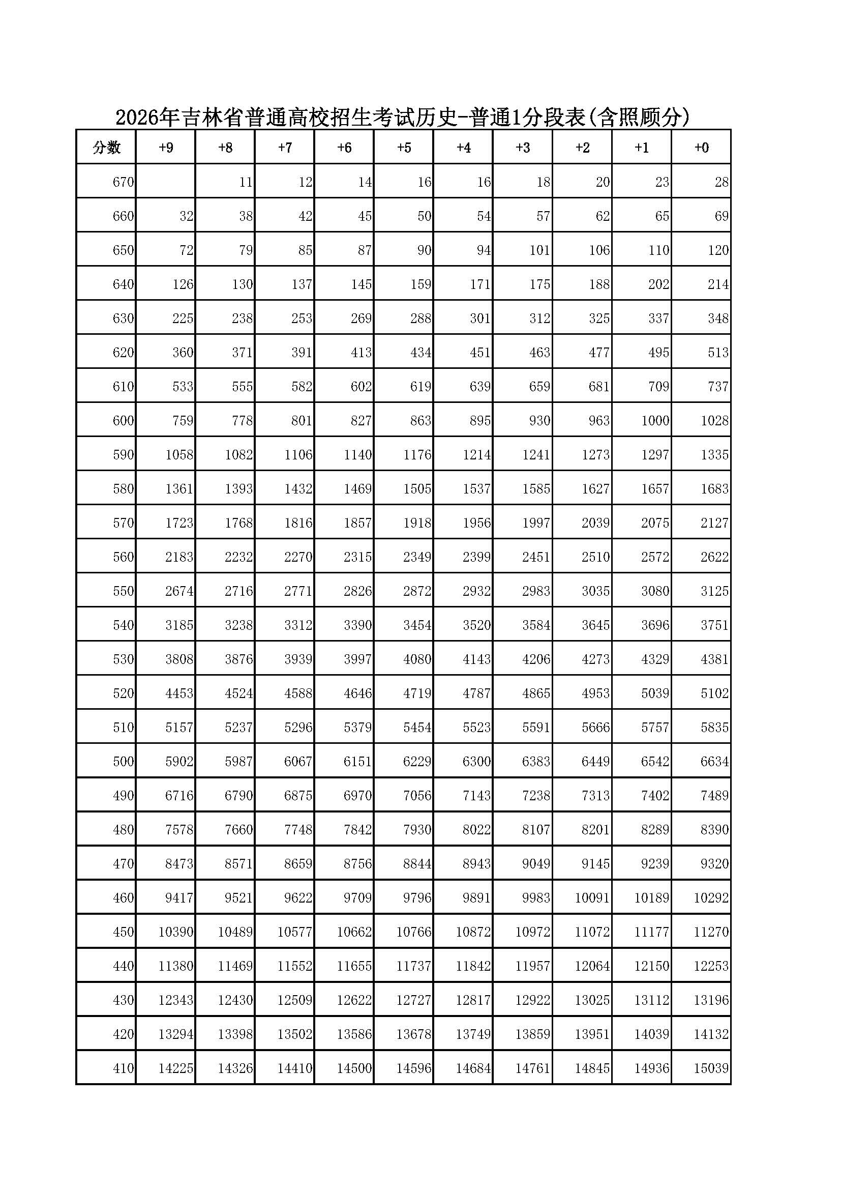 2026吉林高考成绩一分一段表（历史类）