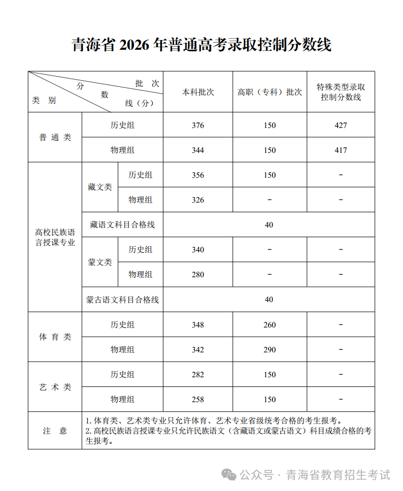 2026青海高考录取最低控制分数线