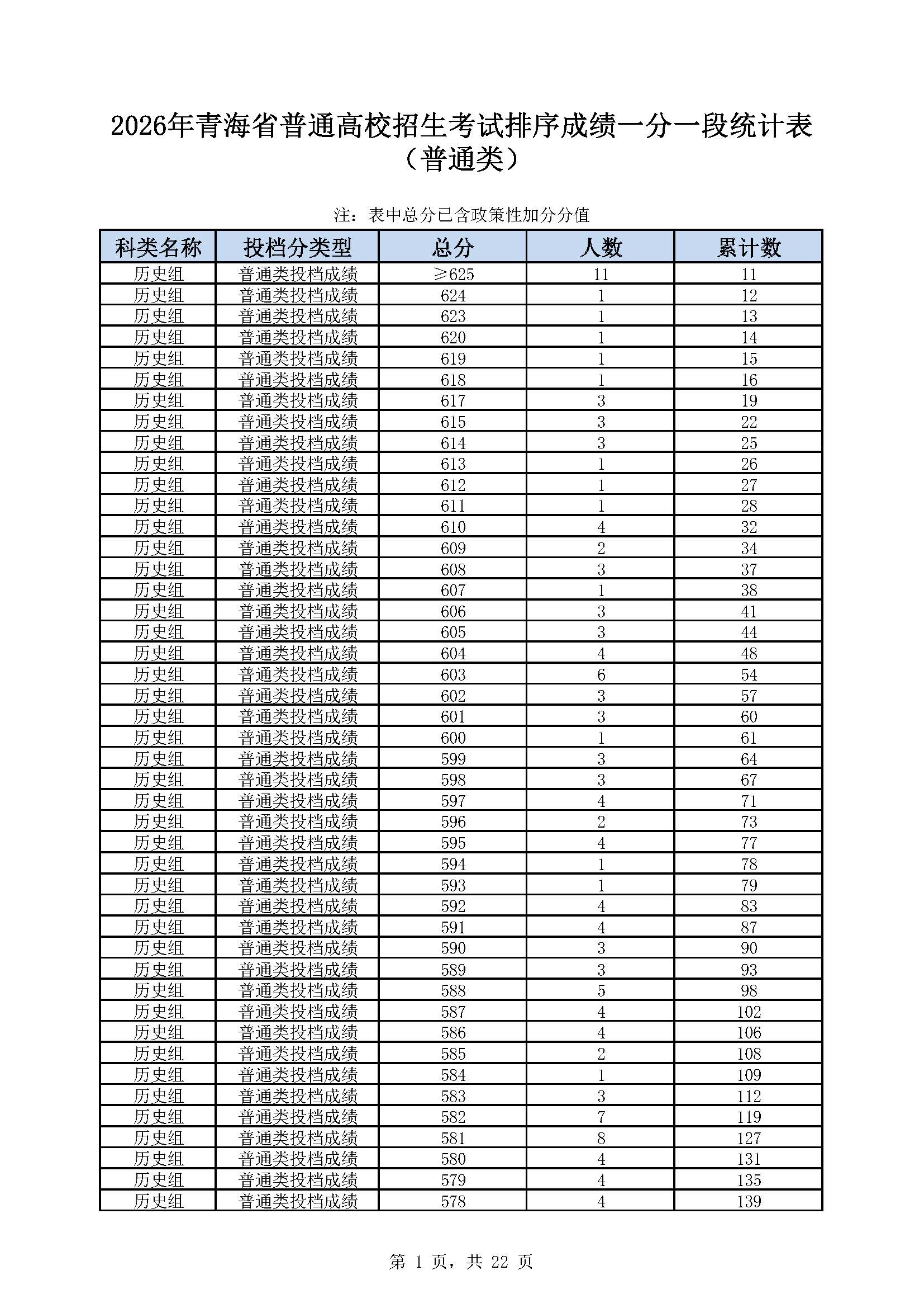 2026青海高考成绩一分一段表（历史类）