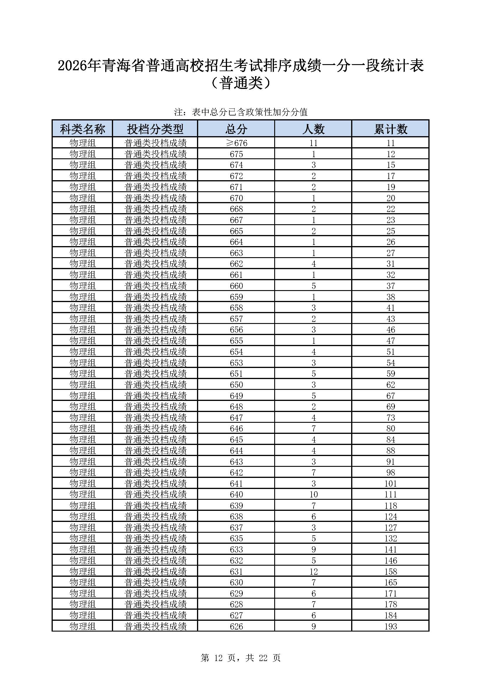 2026青海高考成绩一分一段表（物理类）