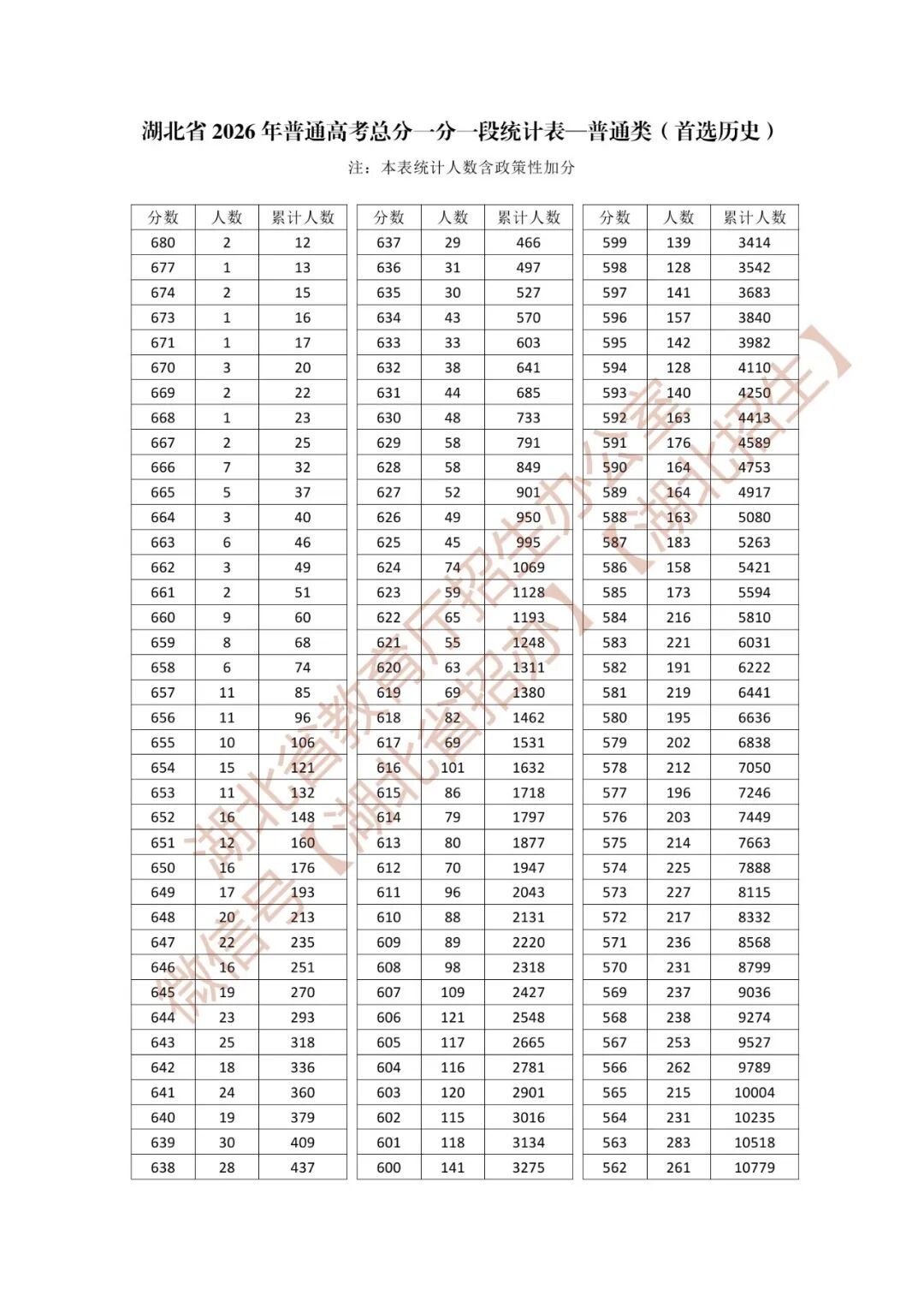 2026湖北高考成绩一分一段表（历史类）