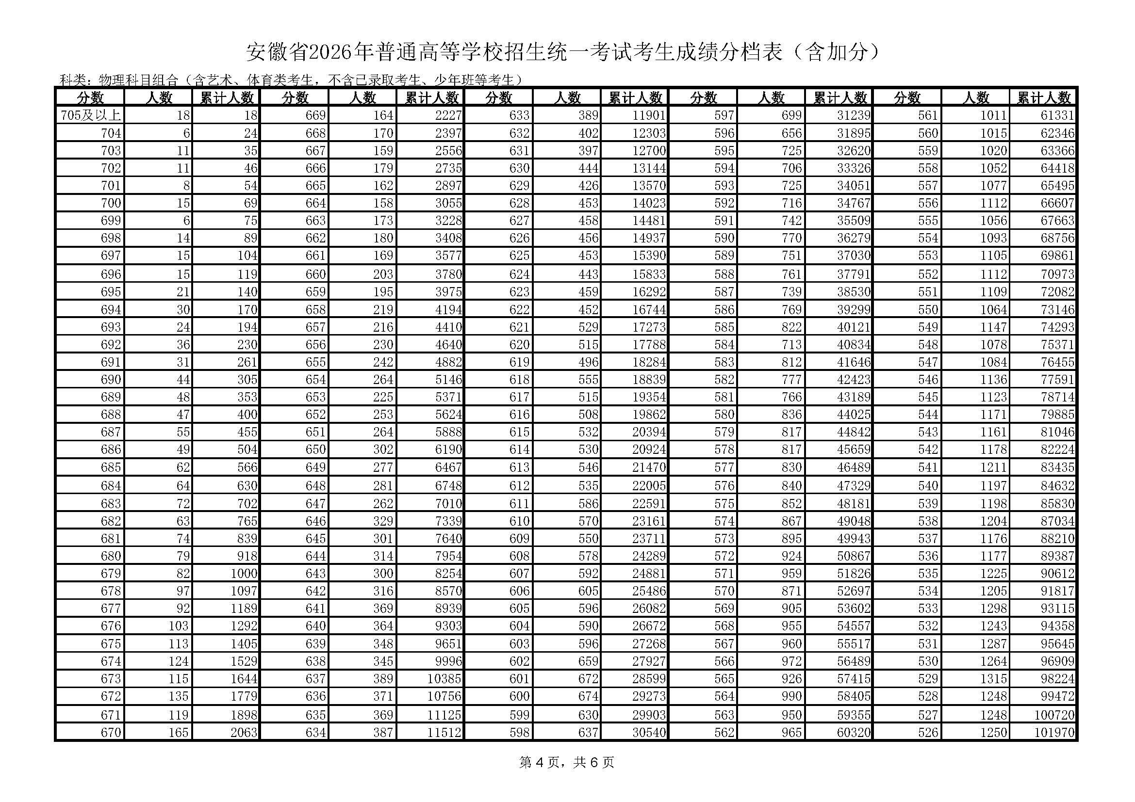 2026安徽高考成绩一分一段表（物理类）
