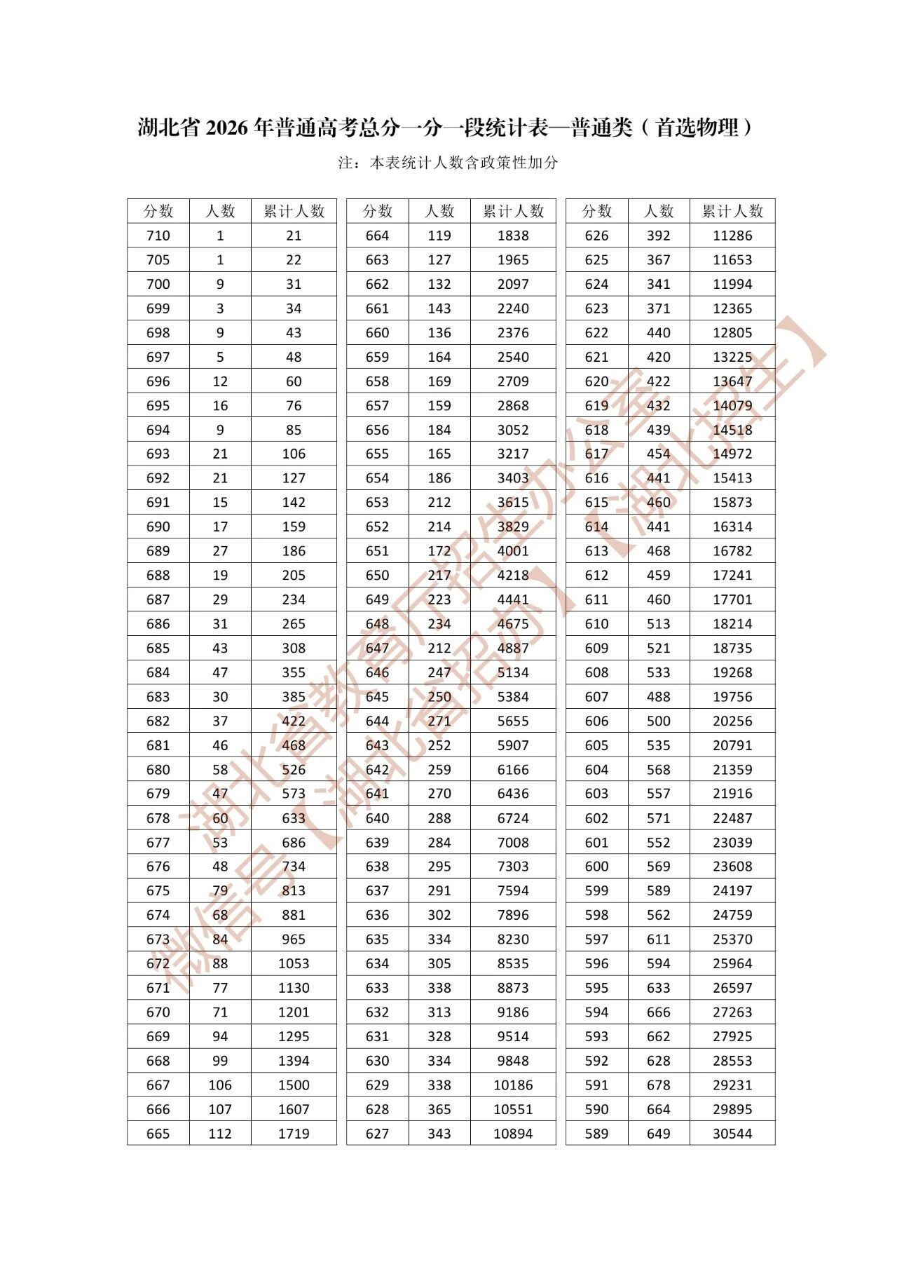 2026湖北高考成绩一分一段表（物理类）