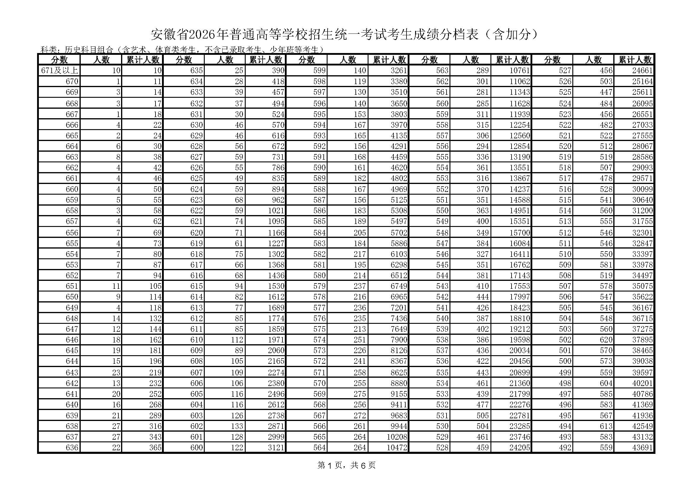 2026安徽高考成绩一分一段表（历史类）