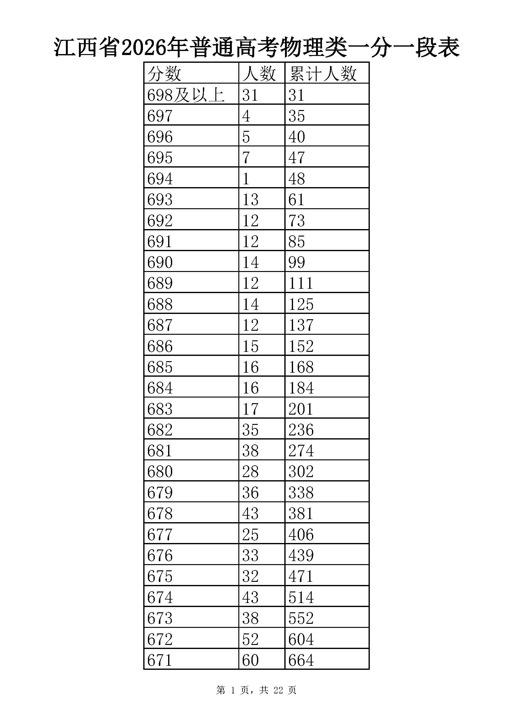 2026江西高考成绩一分一段表（物理类）