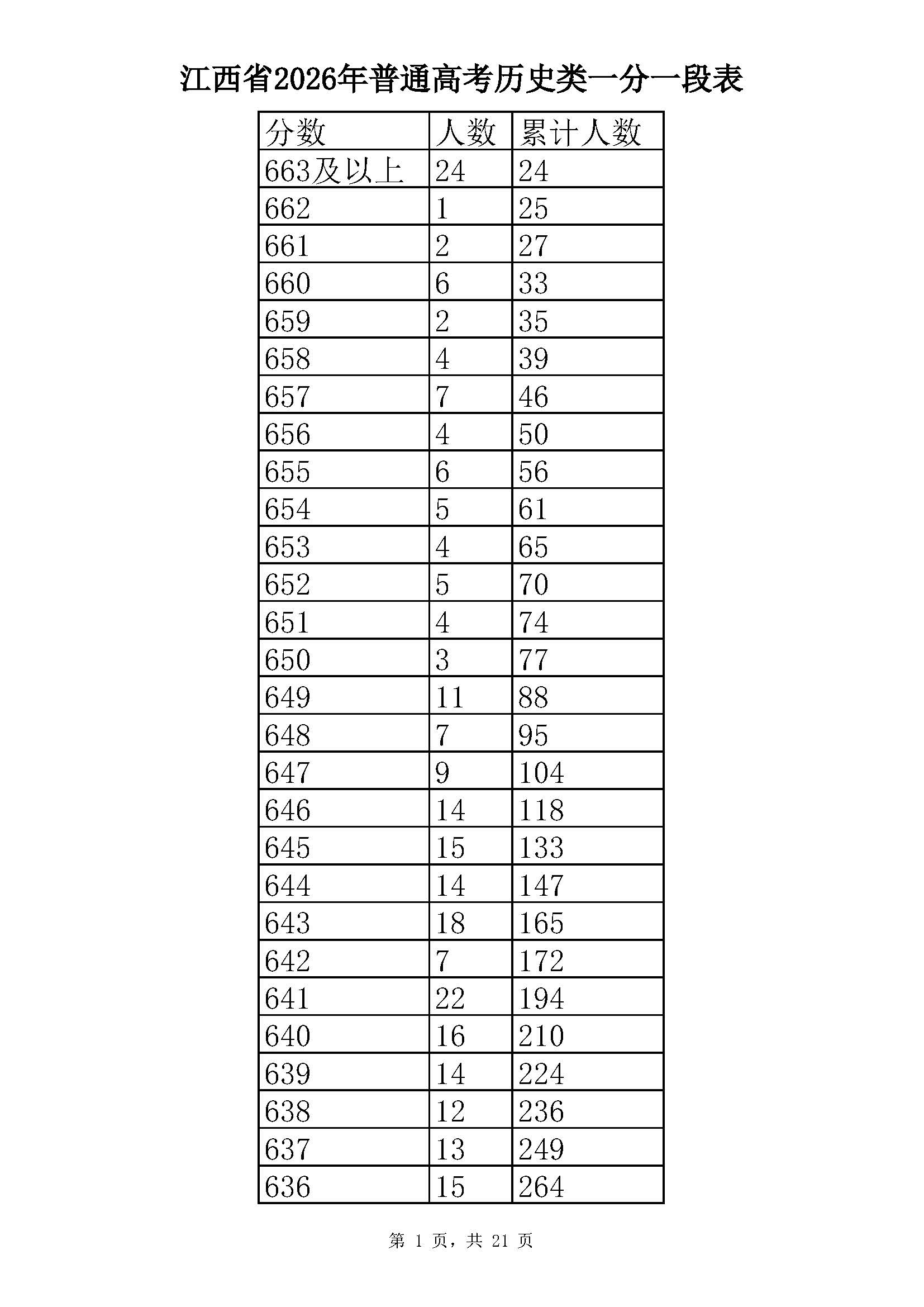 2026江西高考成绩一分一段表（历史类）