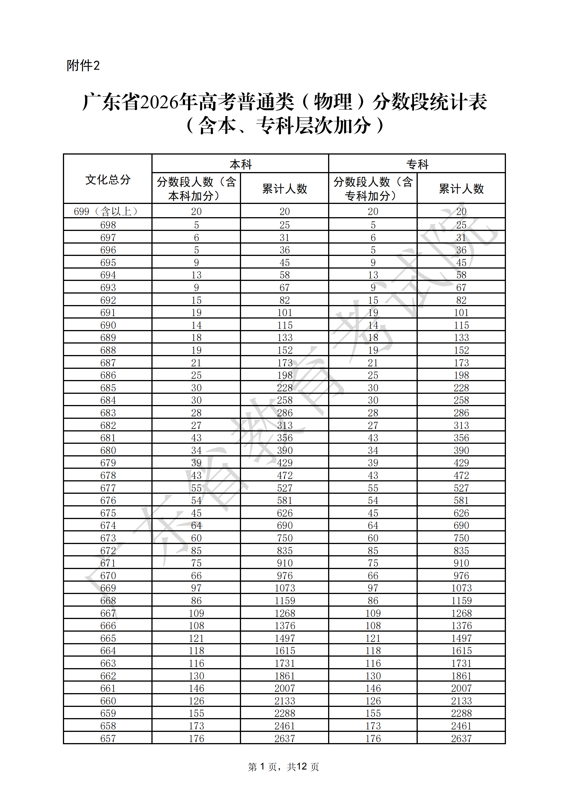 2026广东高考成绩一分一段表（物理类）