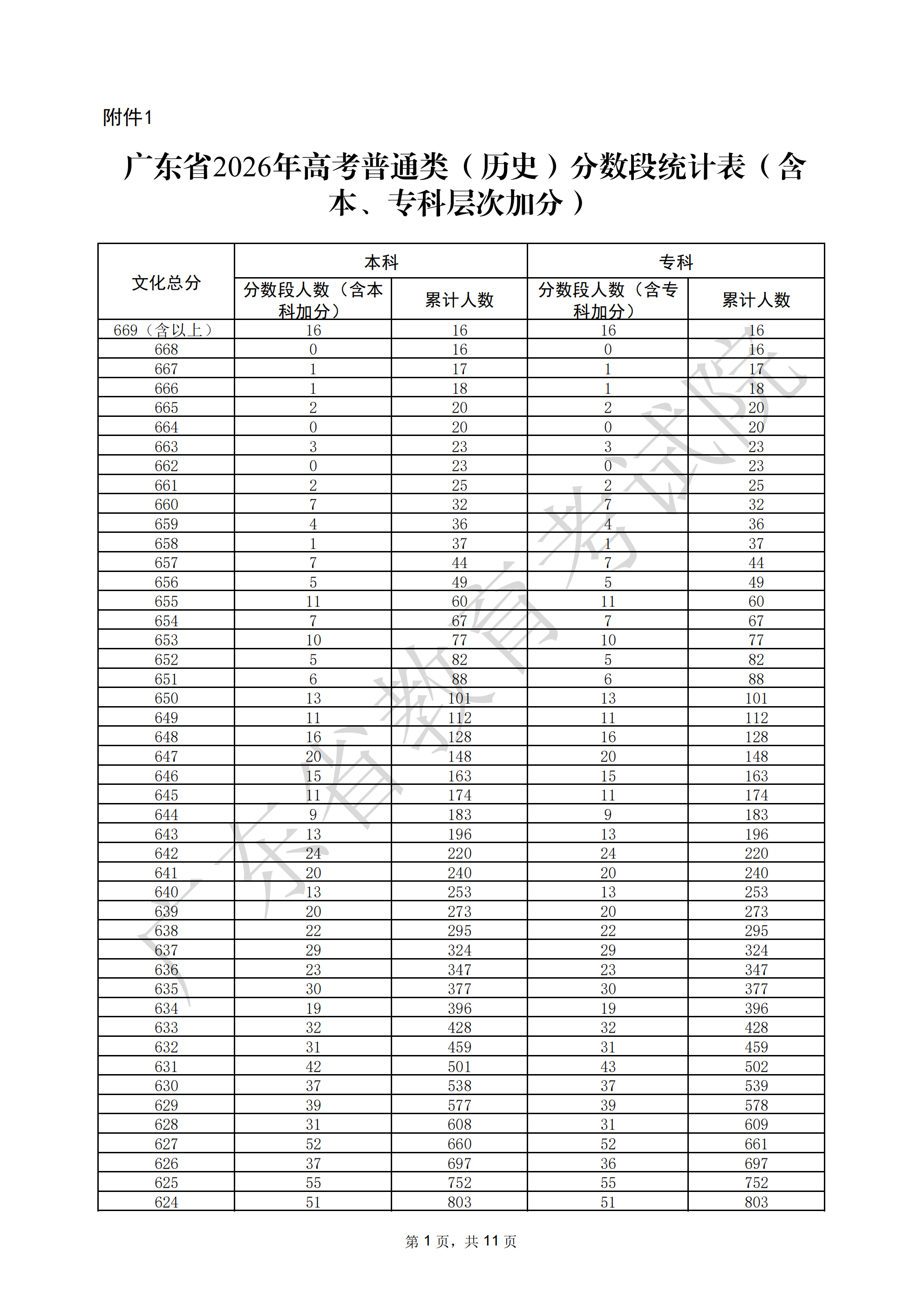 2026广东高考成绩一分一段表（历史类）