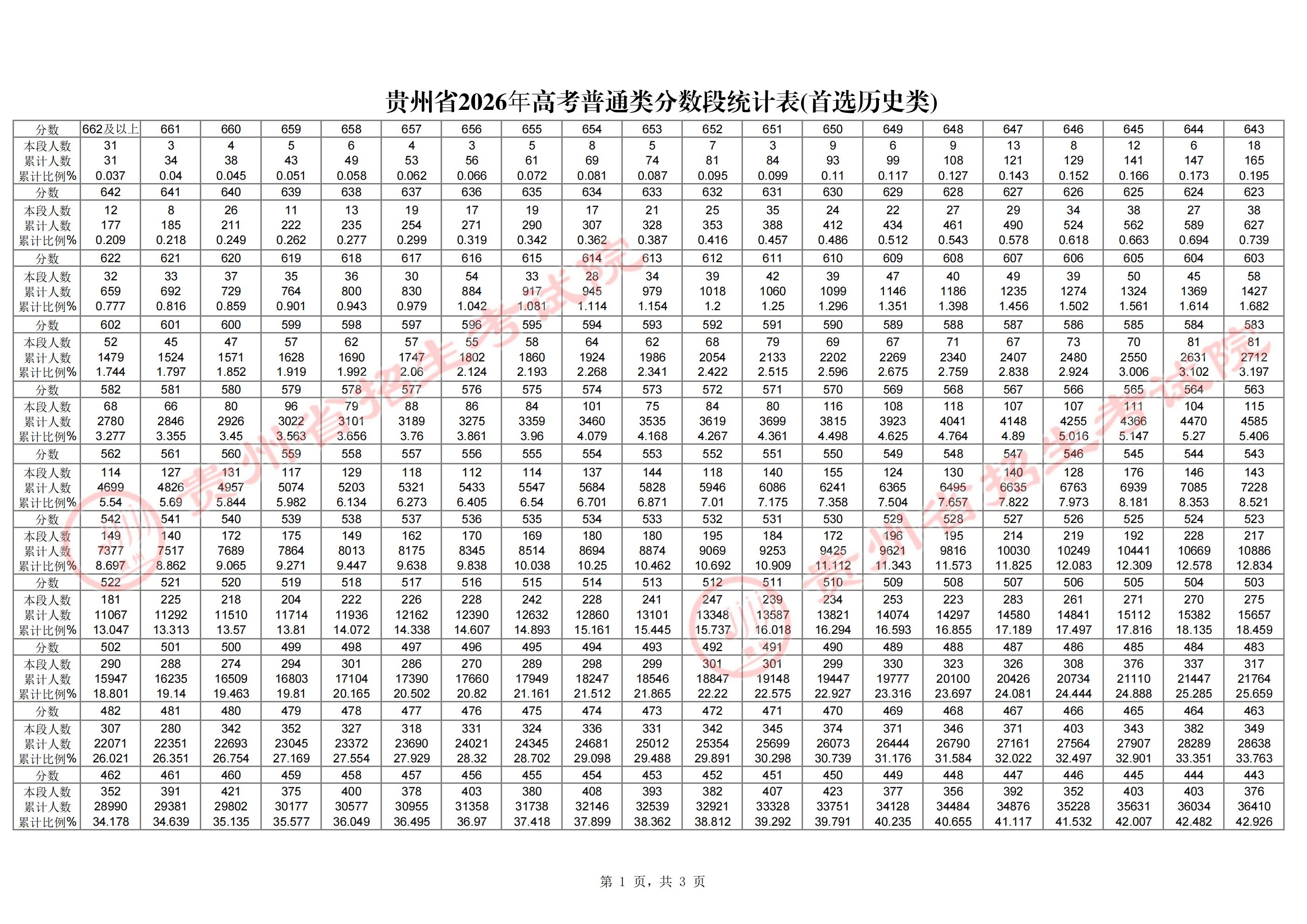 2026贵州高考成绩一分一段表（历史类）