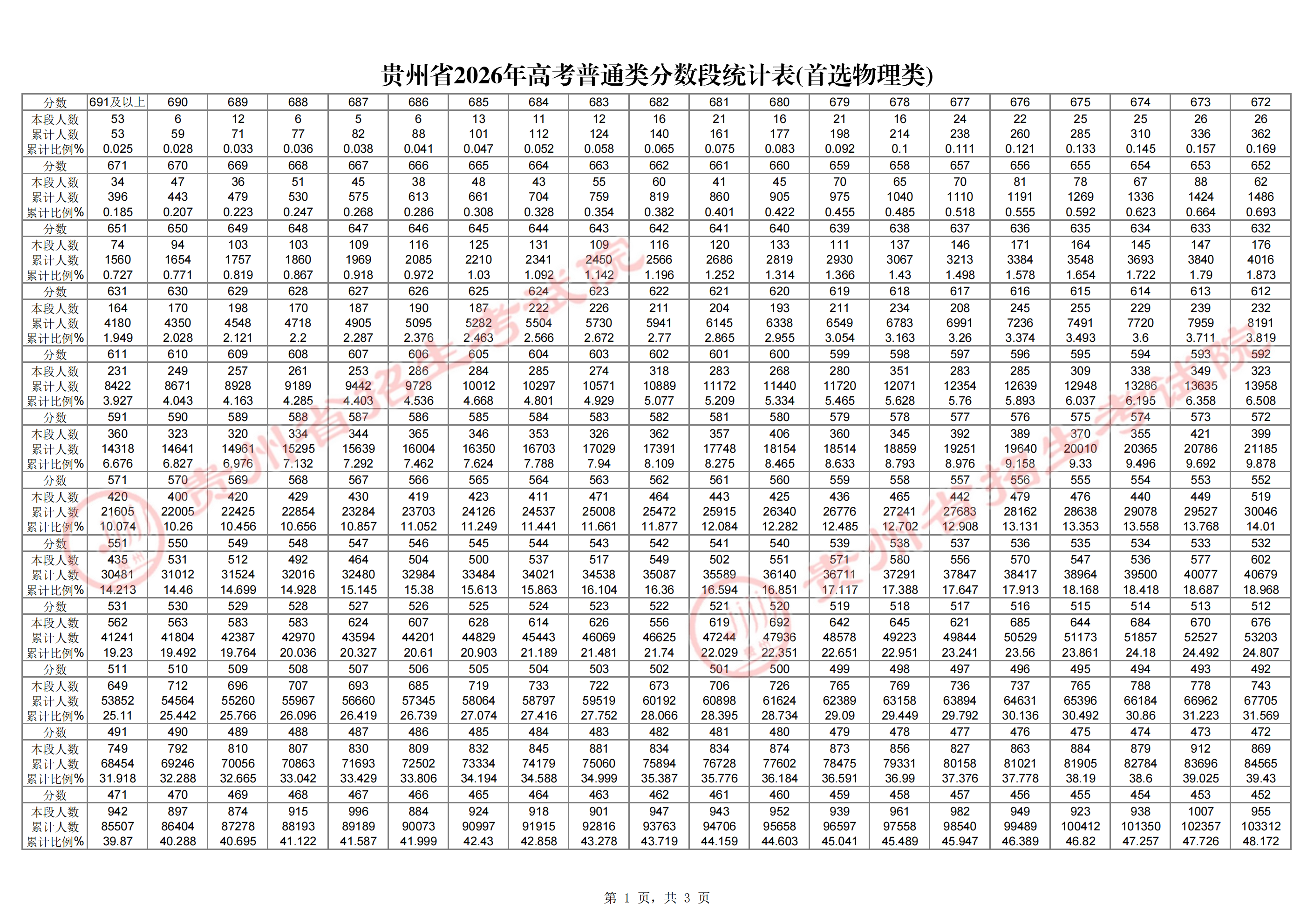 2026贵州高考成绩一分一段表（物理类）