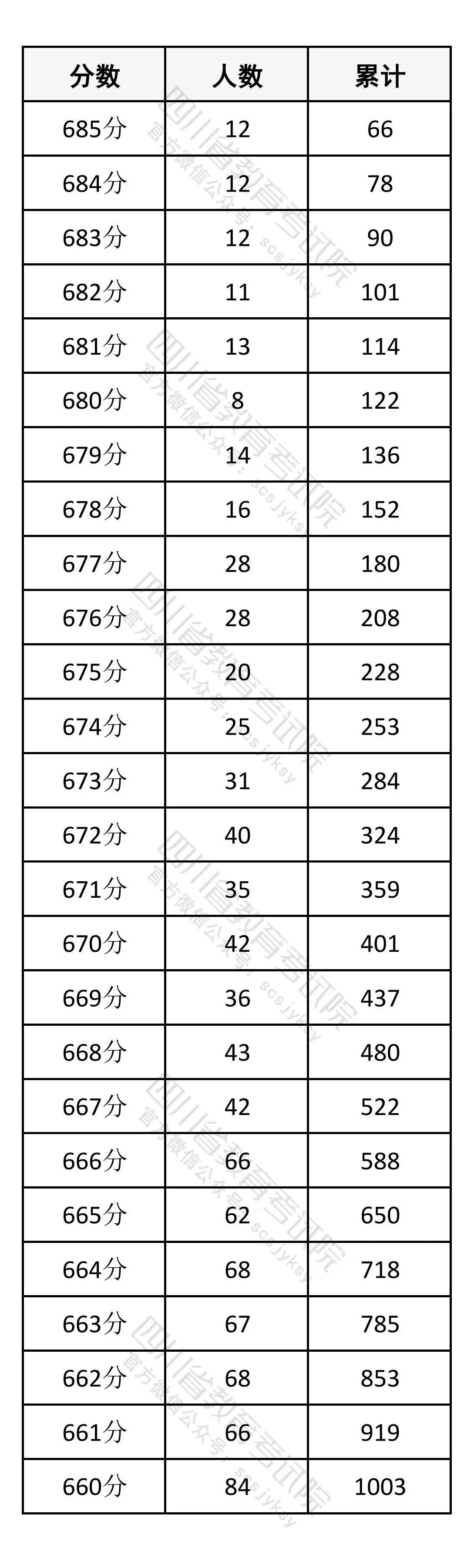 2026四川高考成绩一分一段表（物理类）