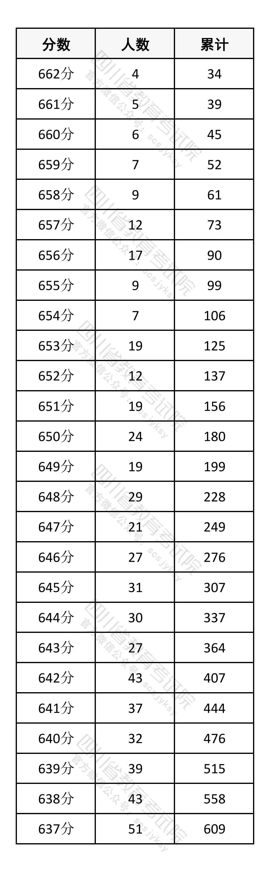 2026四川高考成绩一分一段表（历史类）