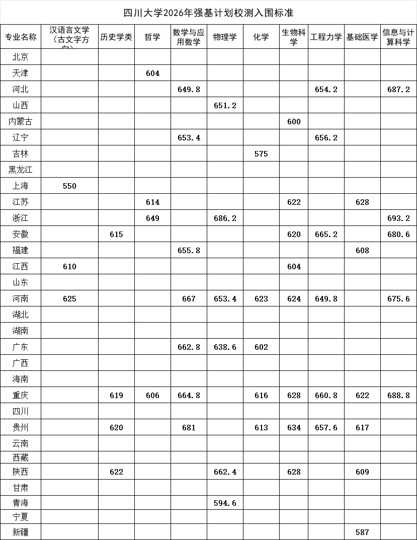 四川大学2026强基计划校测入围成绩