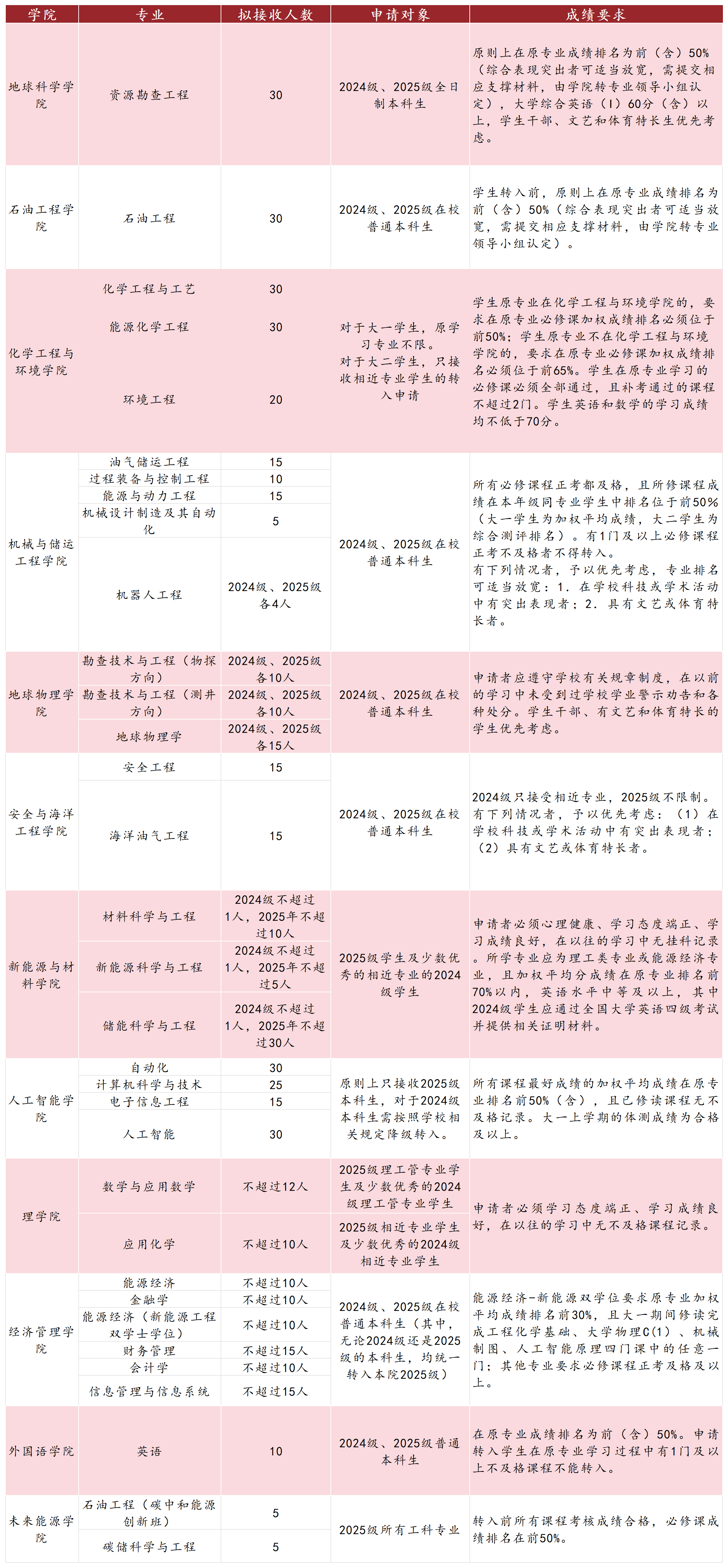 中国石油大学（北京）2026年转专业相关事项