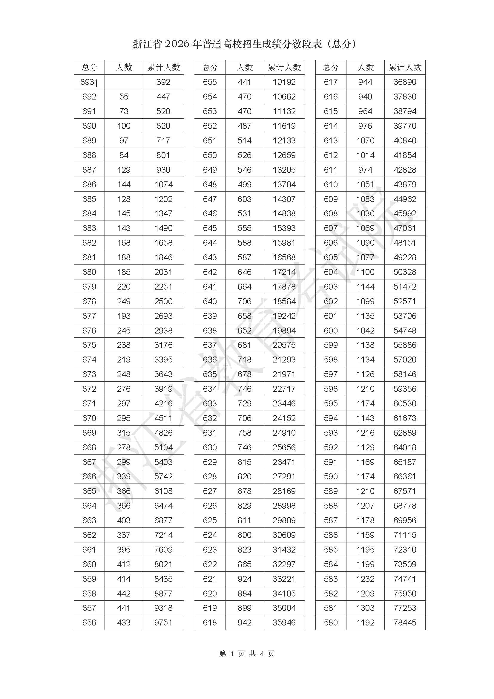 2026浙江高考成绩一分一段表
