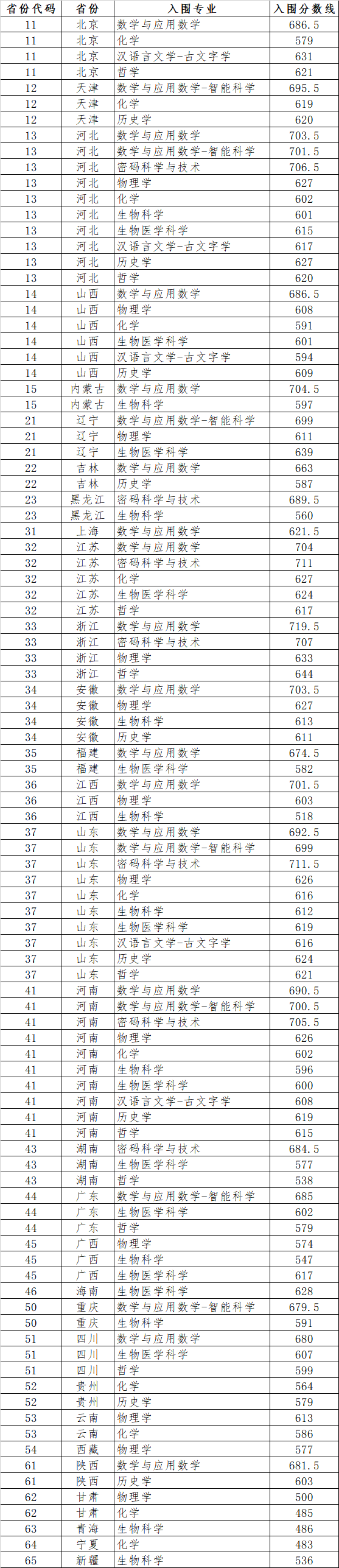 山东大学2026强基计划入围校测分数线