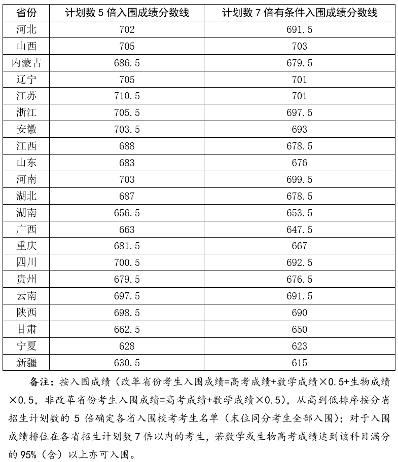 西北农林科技大学2026强基计划入围校测分数线